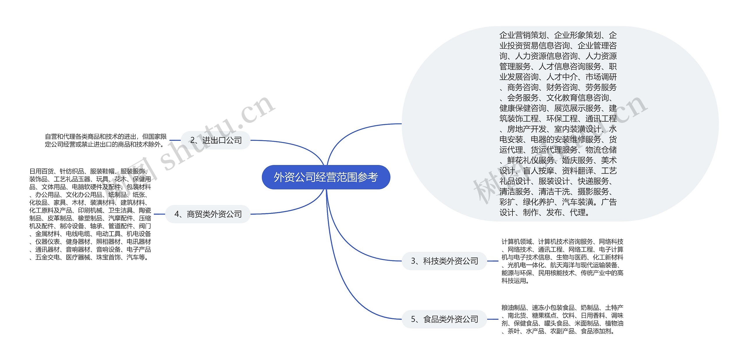 外资公司经营范围参考