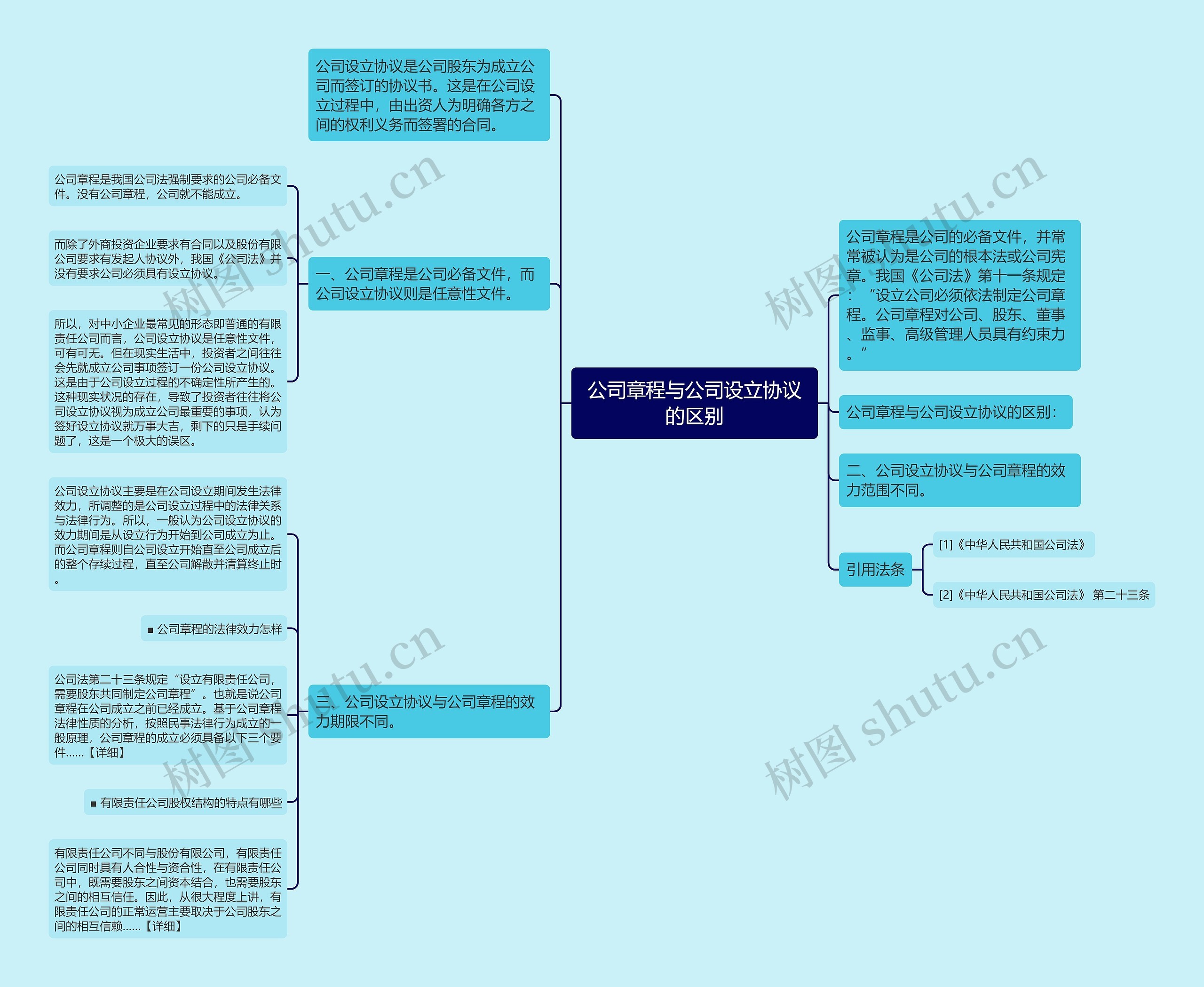 公司章程与公司设立协议的区别