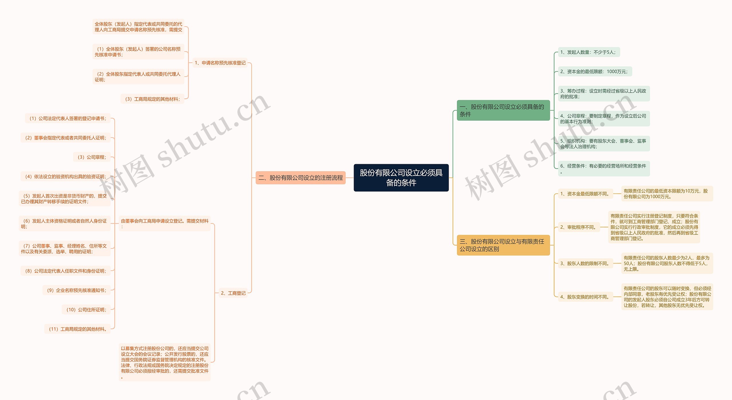 股份有限公司设立必须具备的条件 股份有限公司设立必须具备的条件