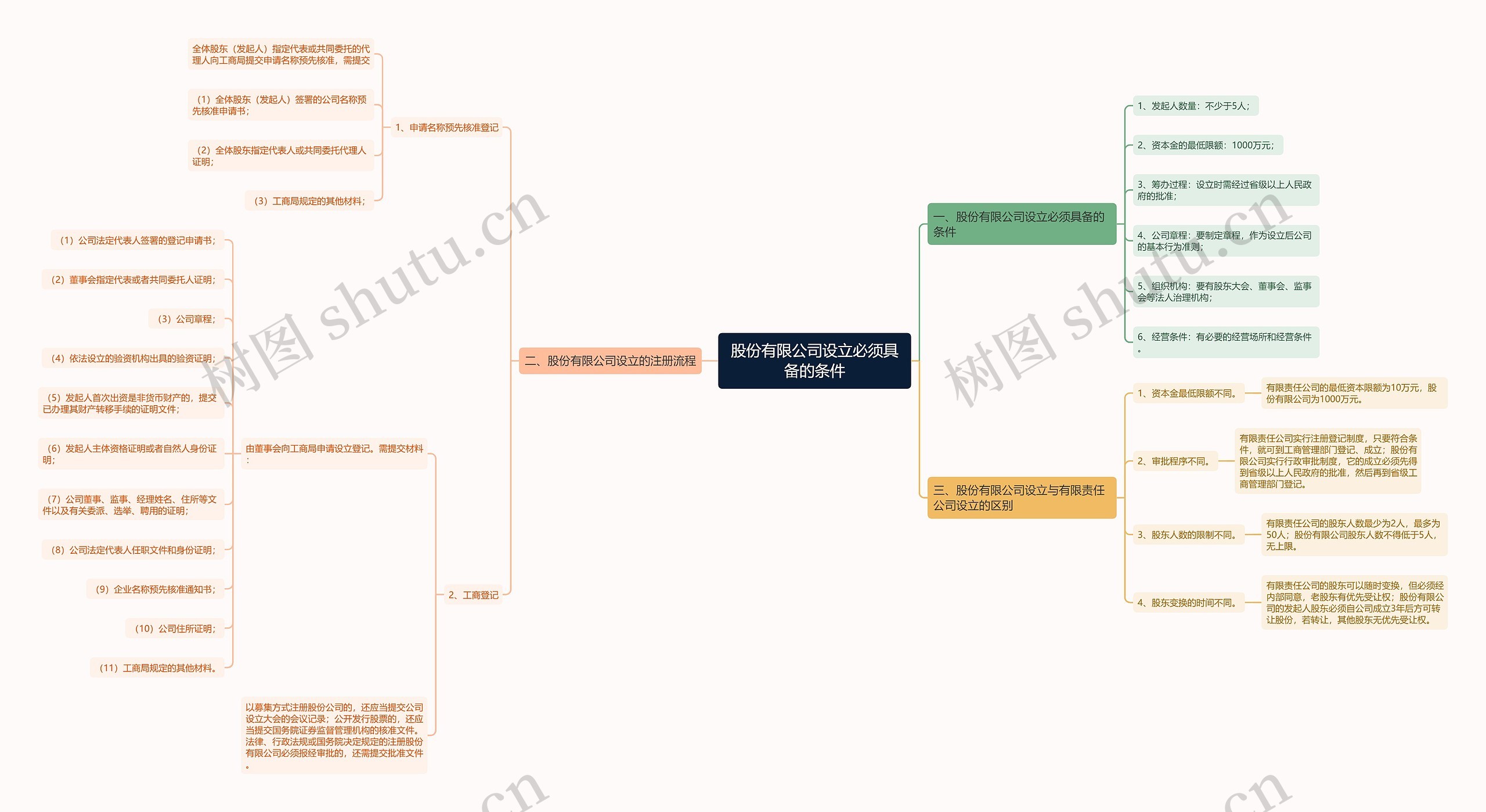 股份有限公司设立必须具备的条件思维导图