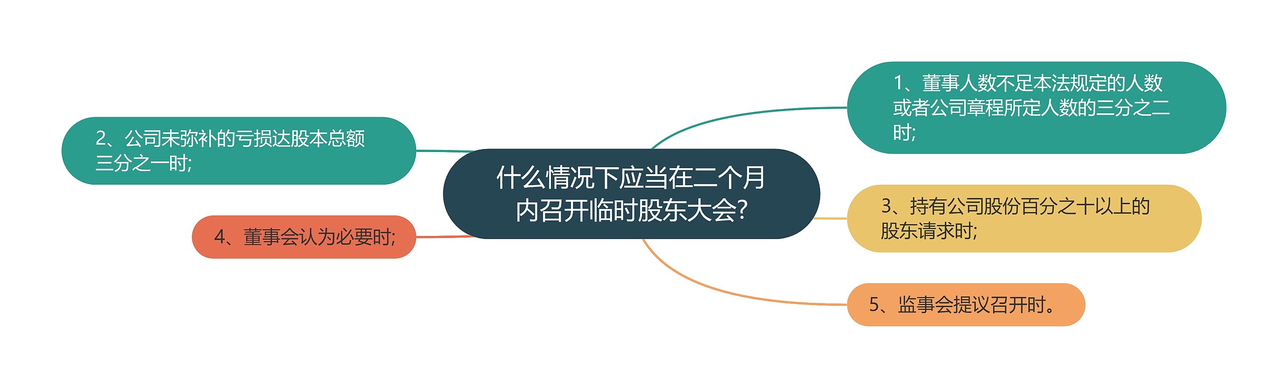 什么情况下应当在二个月内召开临时股东大会?