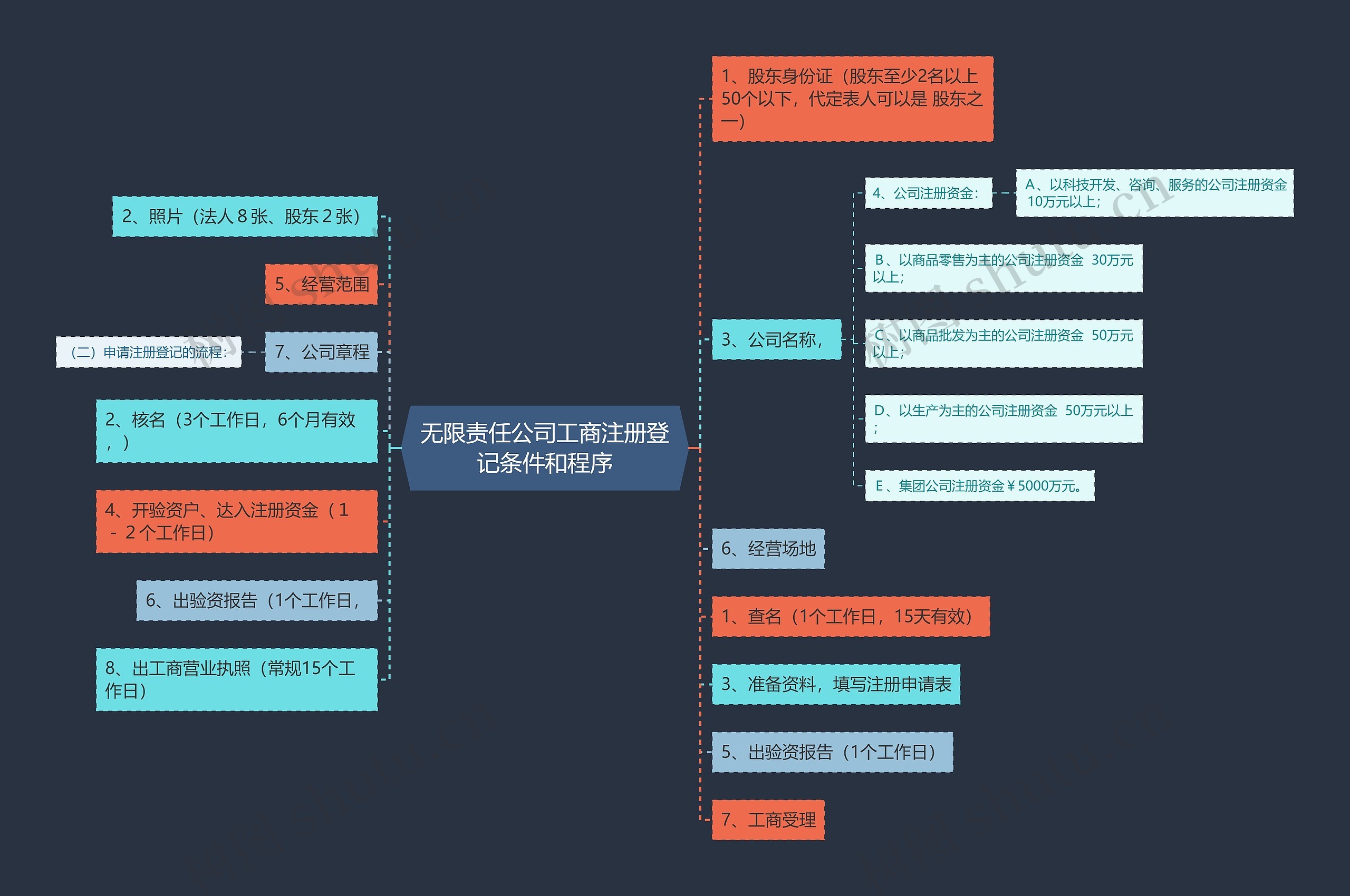 无限责任公司工商注册登记条件和程序