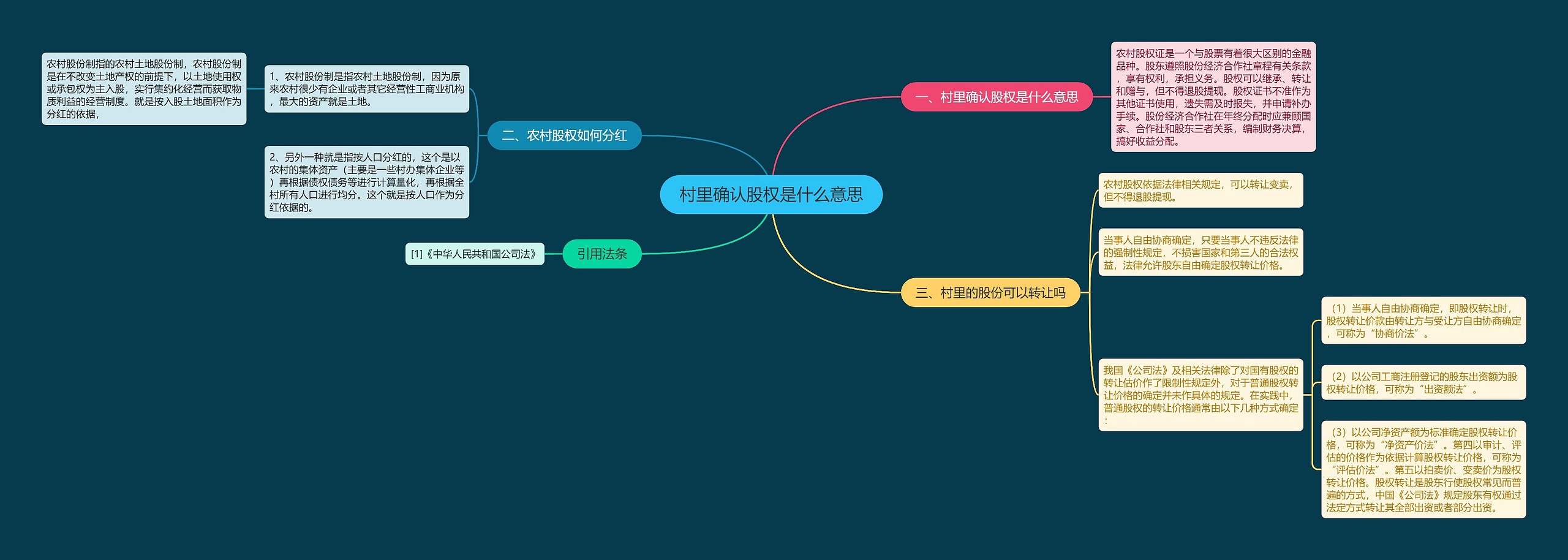 村里确认股权是什么意思思维导图