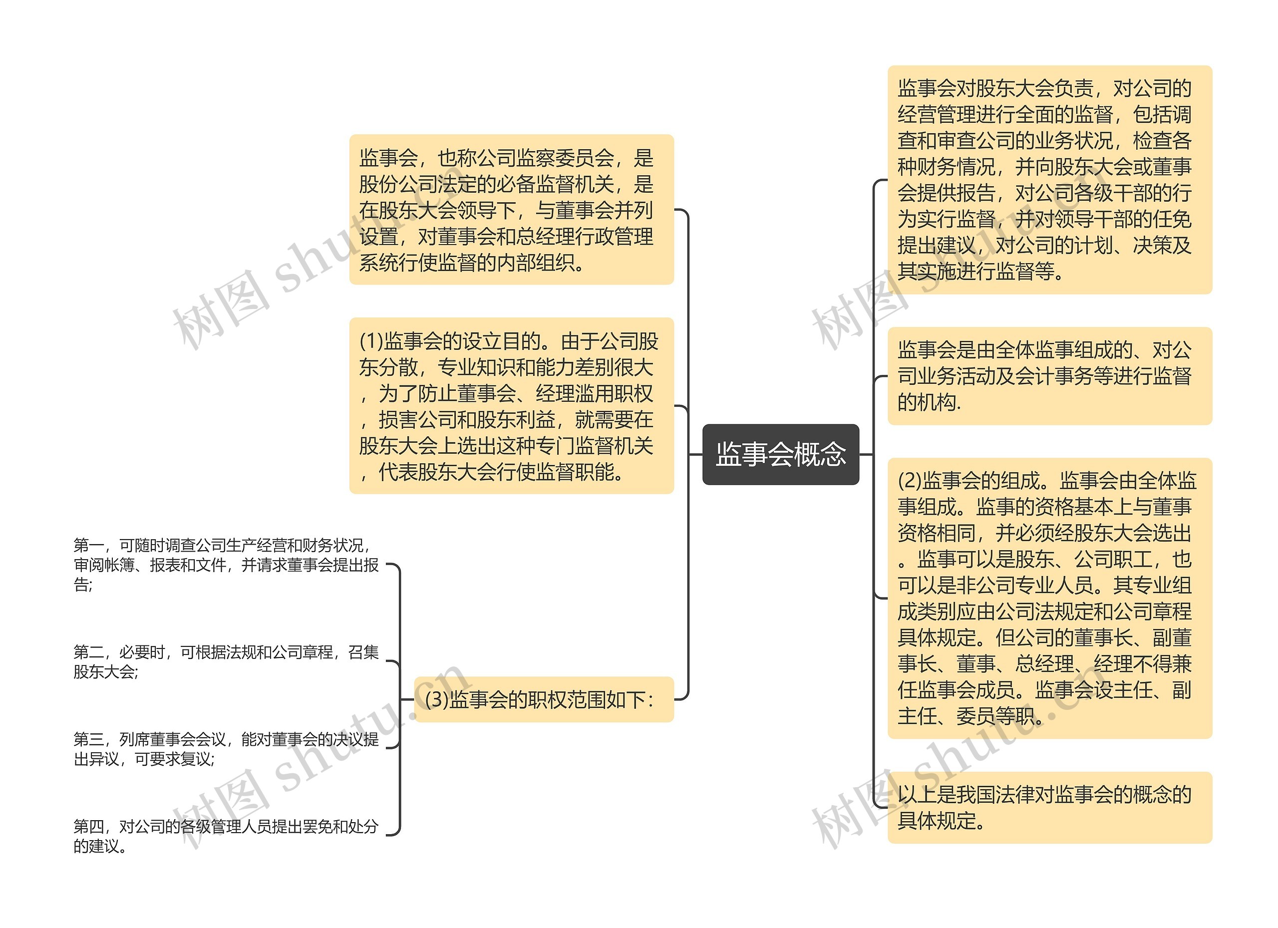 监事会概念 监事会概念