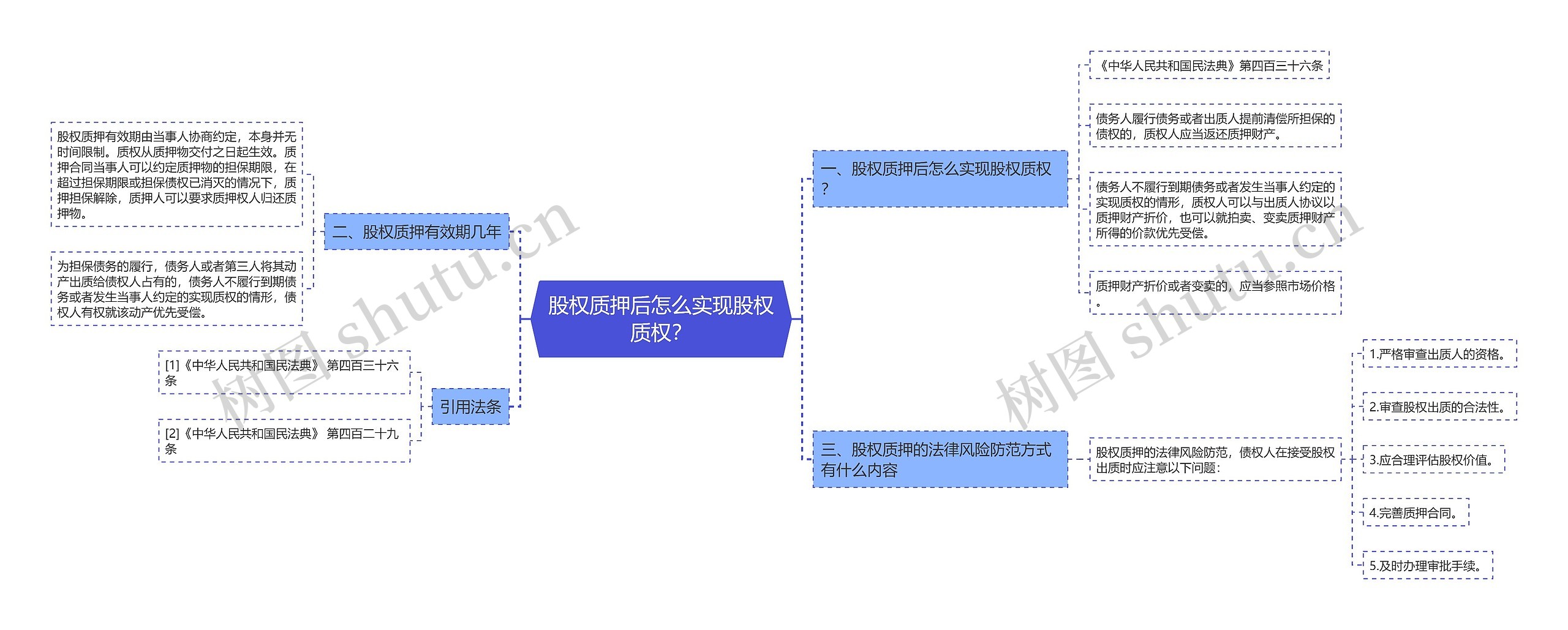 股权质押后怎么实现股权质权？思维导图