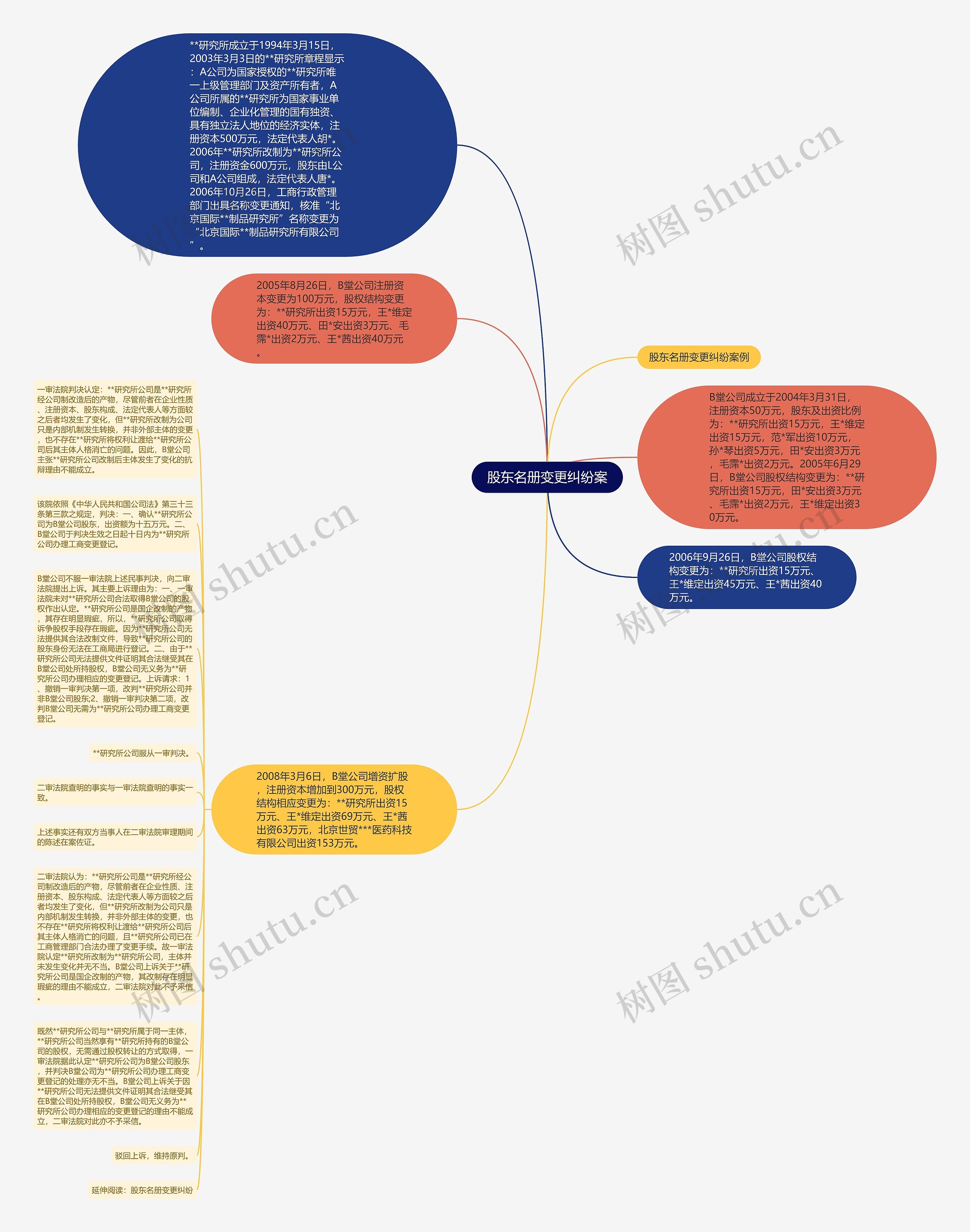 股东名册变更纠纷案思维导图