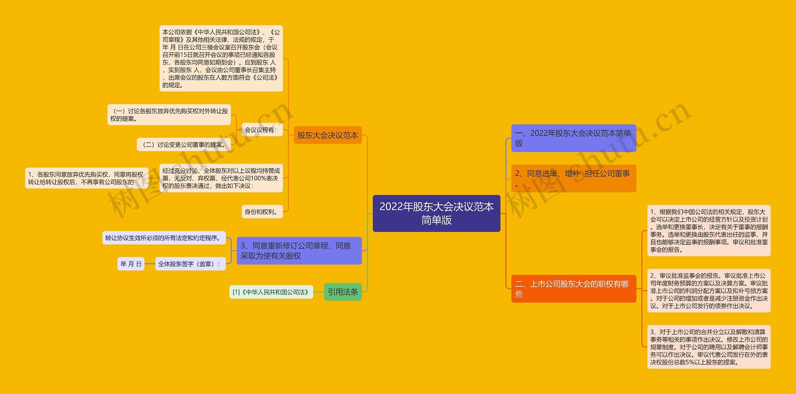2022年股东大会决议范本简单版思维导图