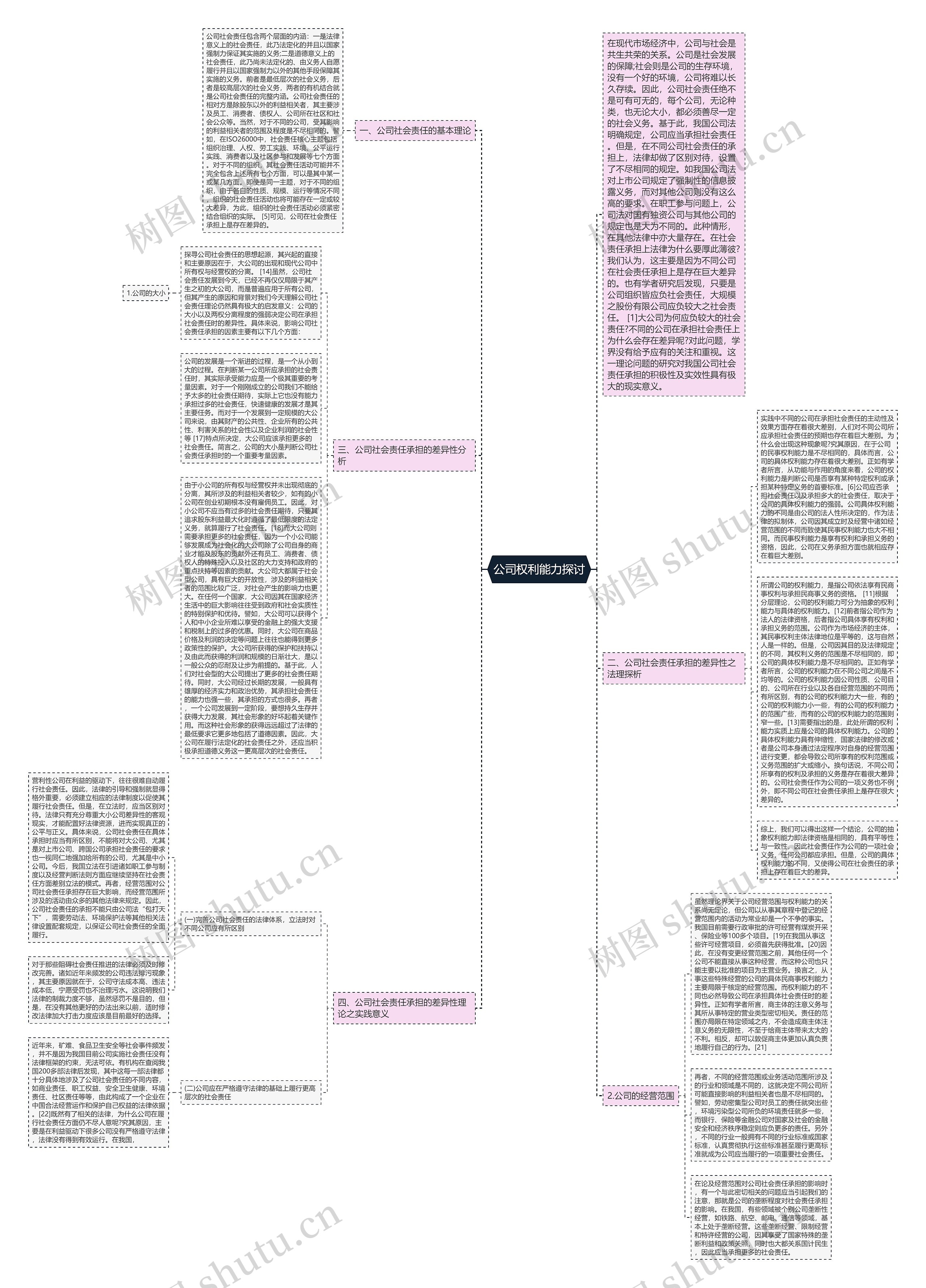 公司权利能力探讨思维导图