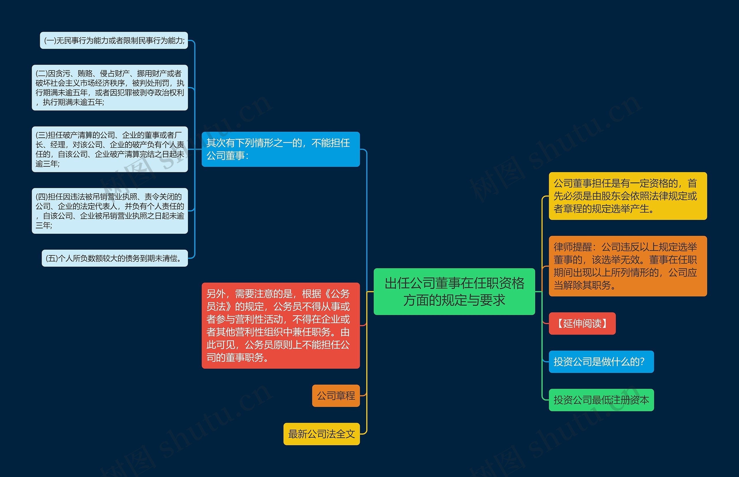 出任公司董事在任职资格方面的规定与要求思维导图