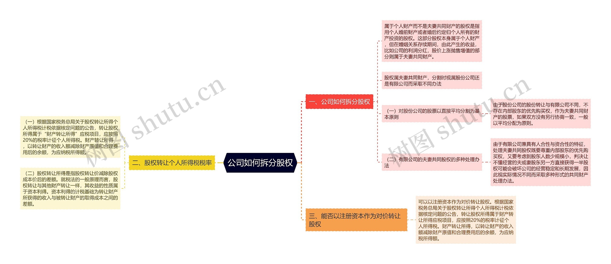 公司如何拆分股权思维导图