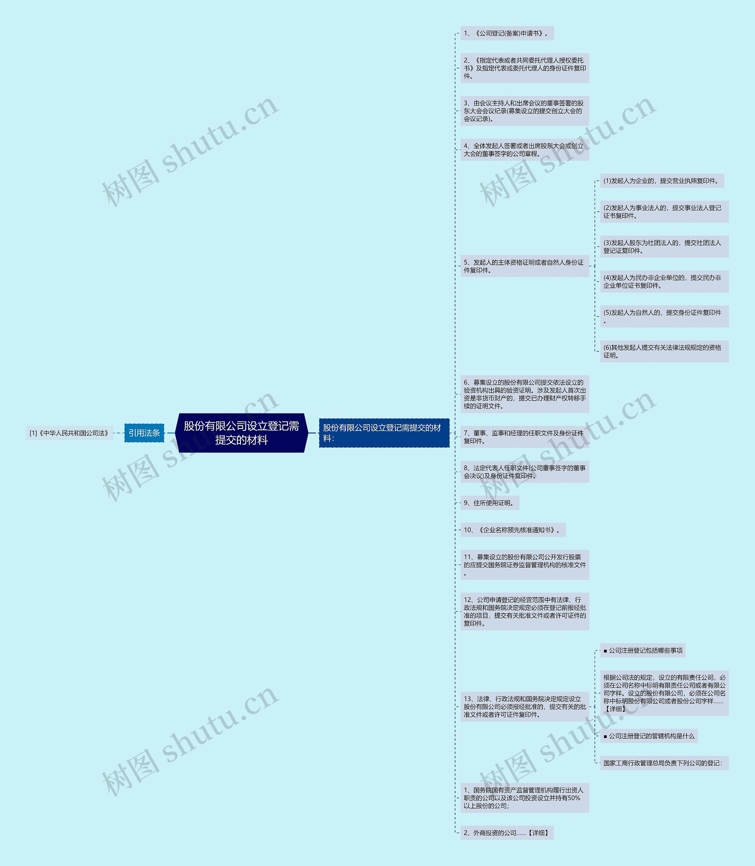 股份有限公司设立登记需提交的材料思维导图