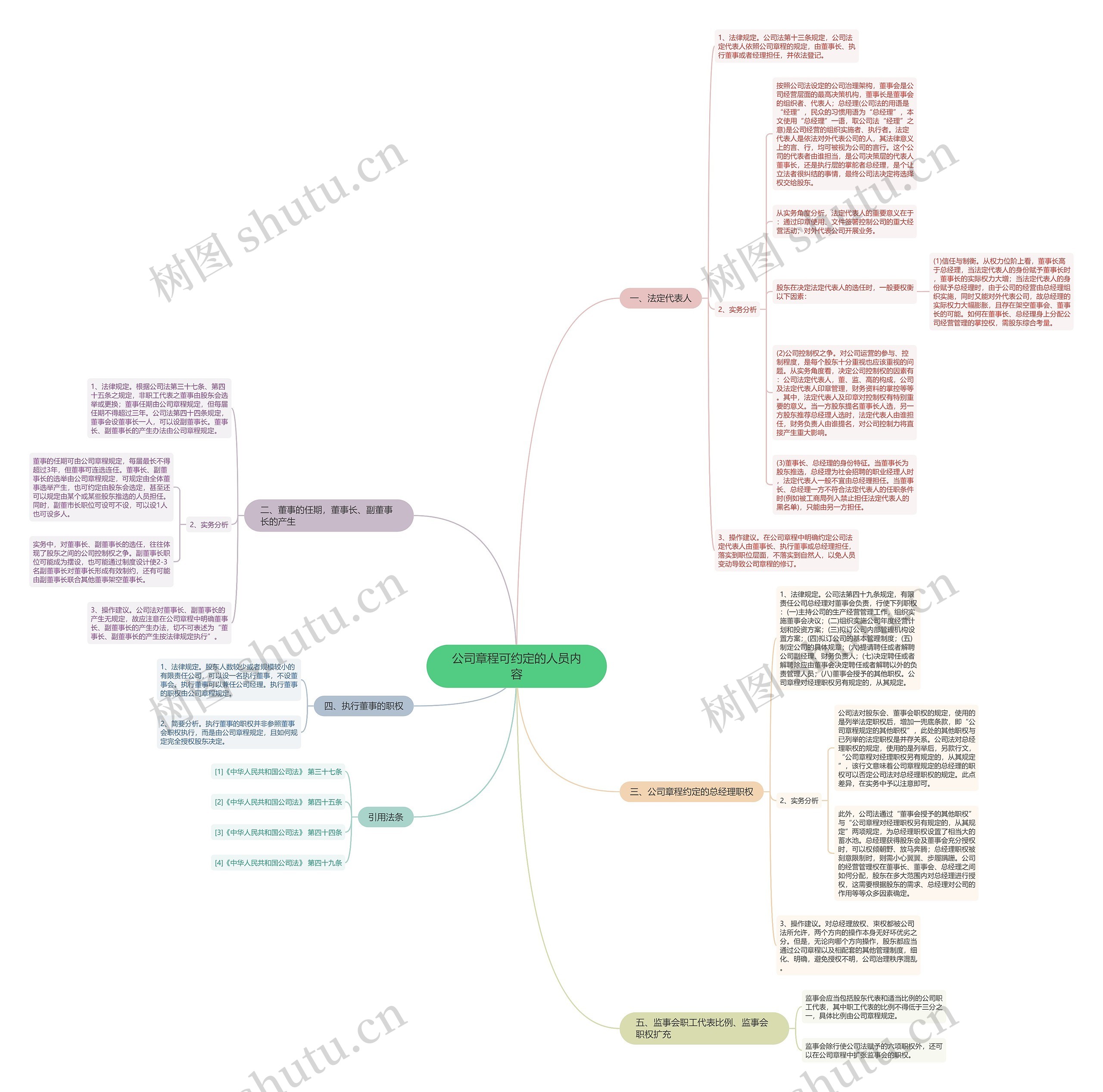 公司章程可约定的人员内容思维导图