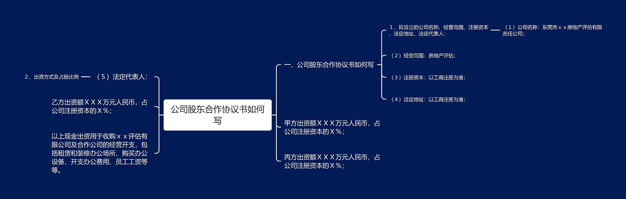 公司股东合作协议书如何写思维导图