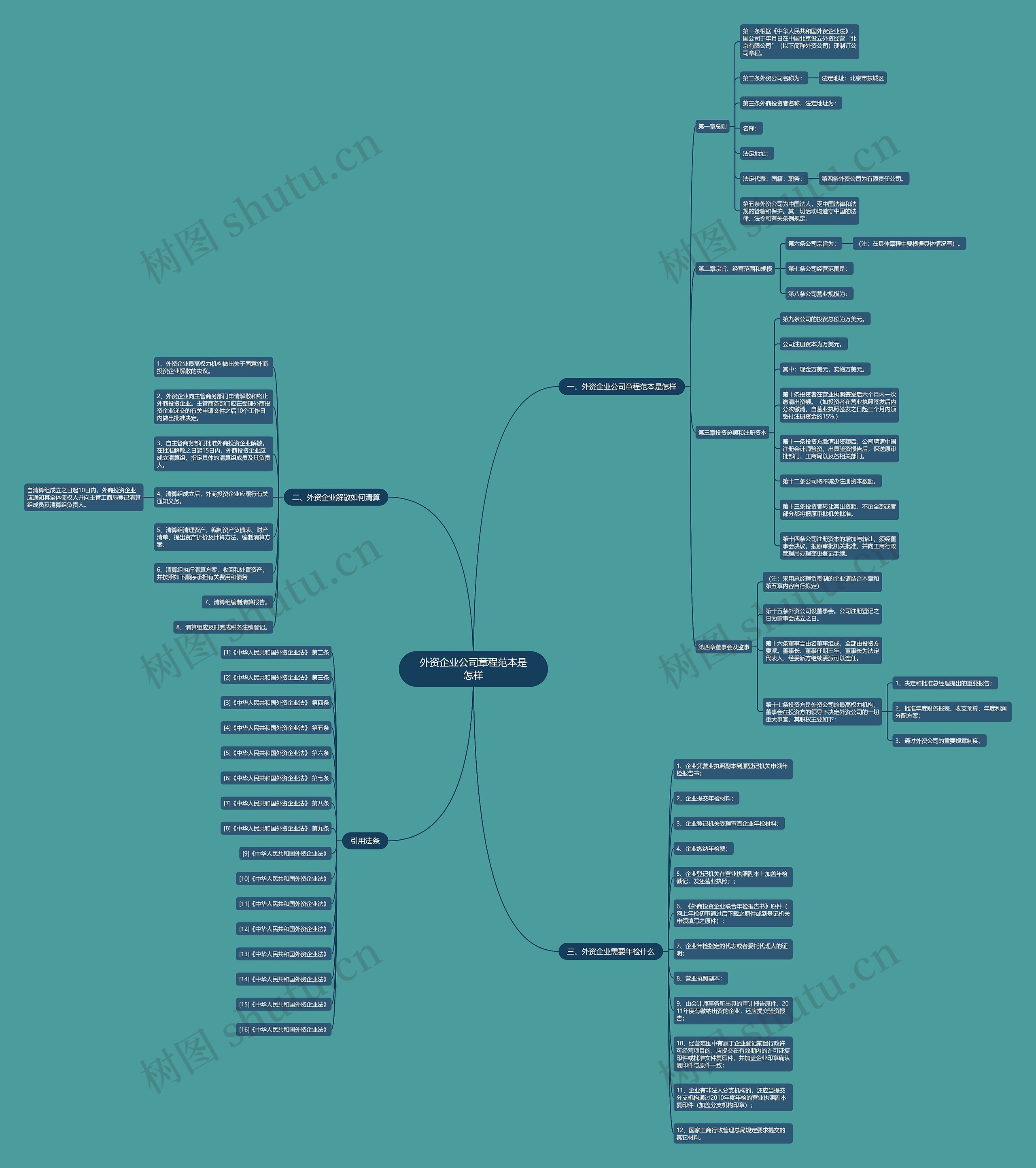 外资企业公司章程范本是怎样思维导图