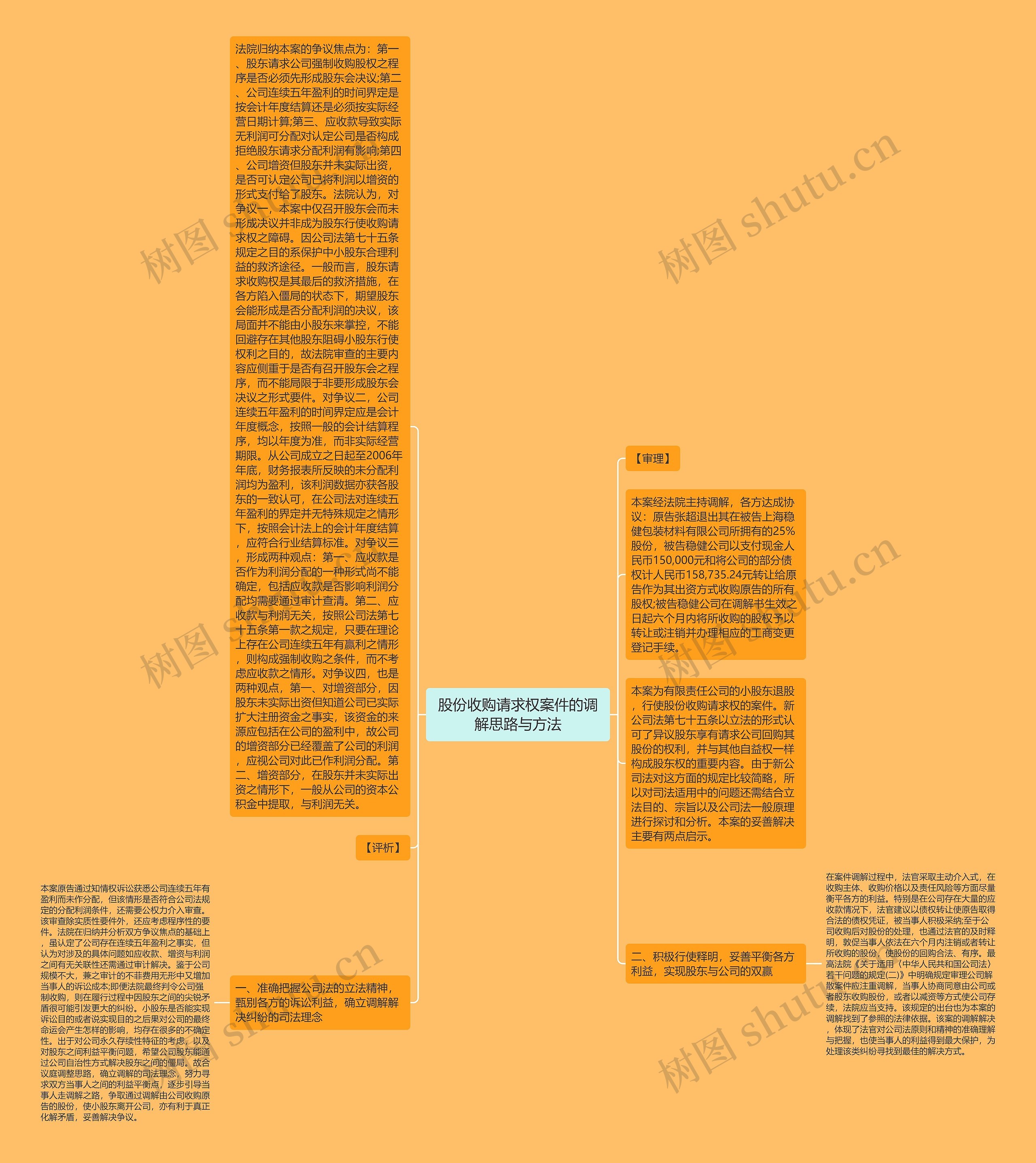 股份收购请求权案件的调解思路与方法思维导图
