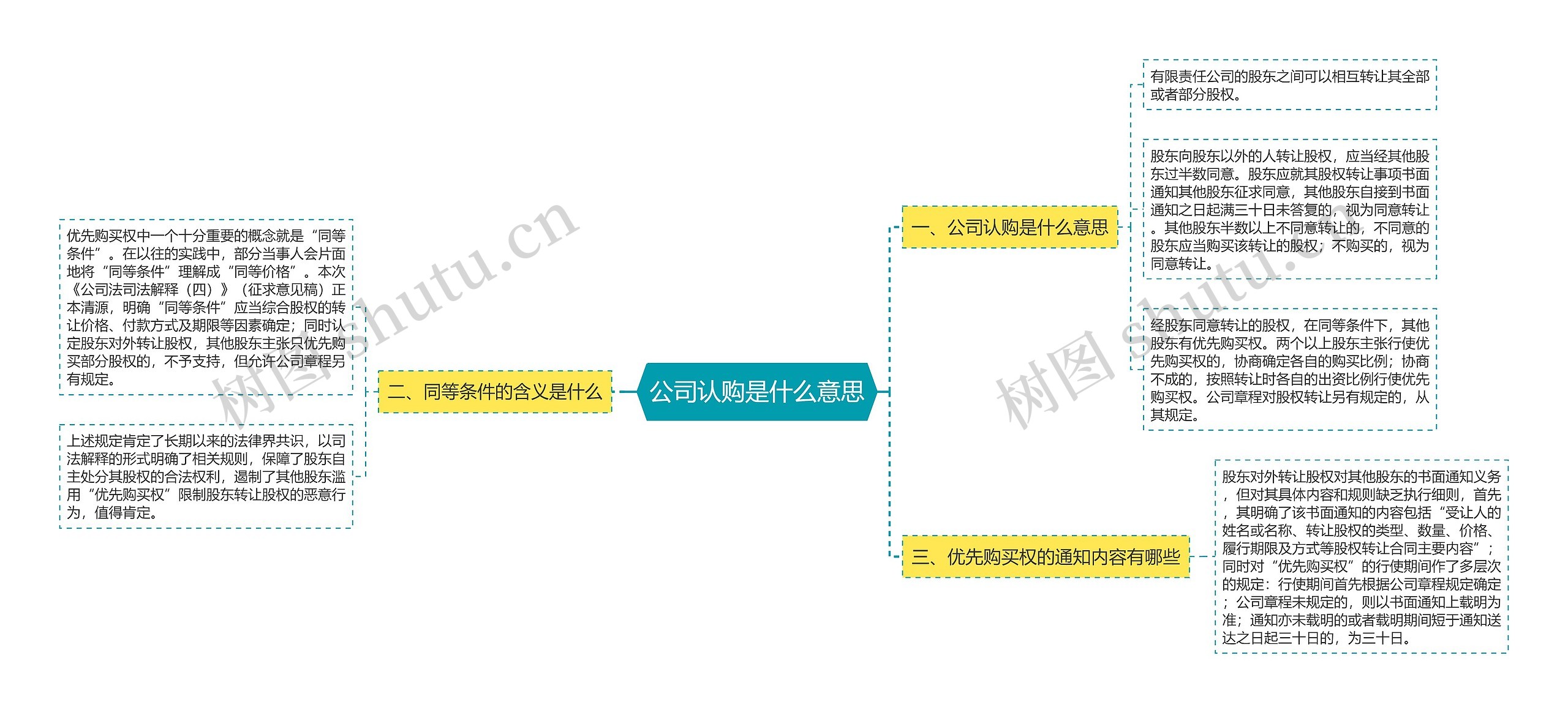 公司认购是什么意思思维导图