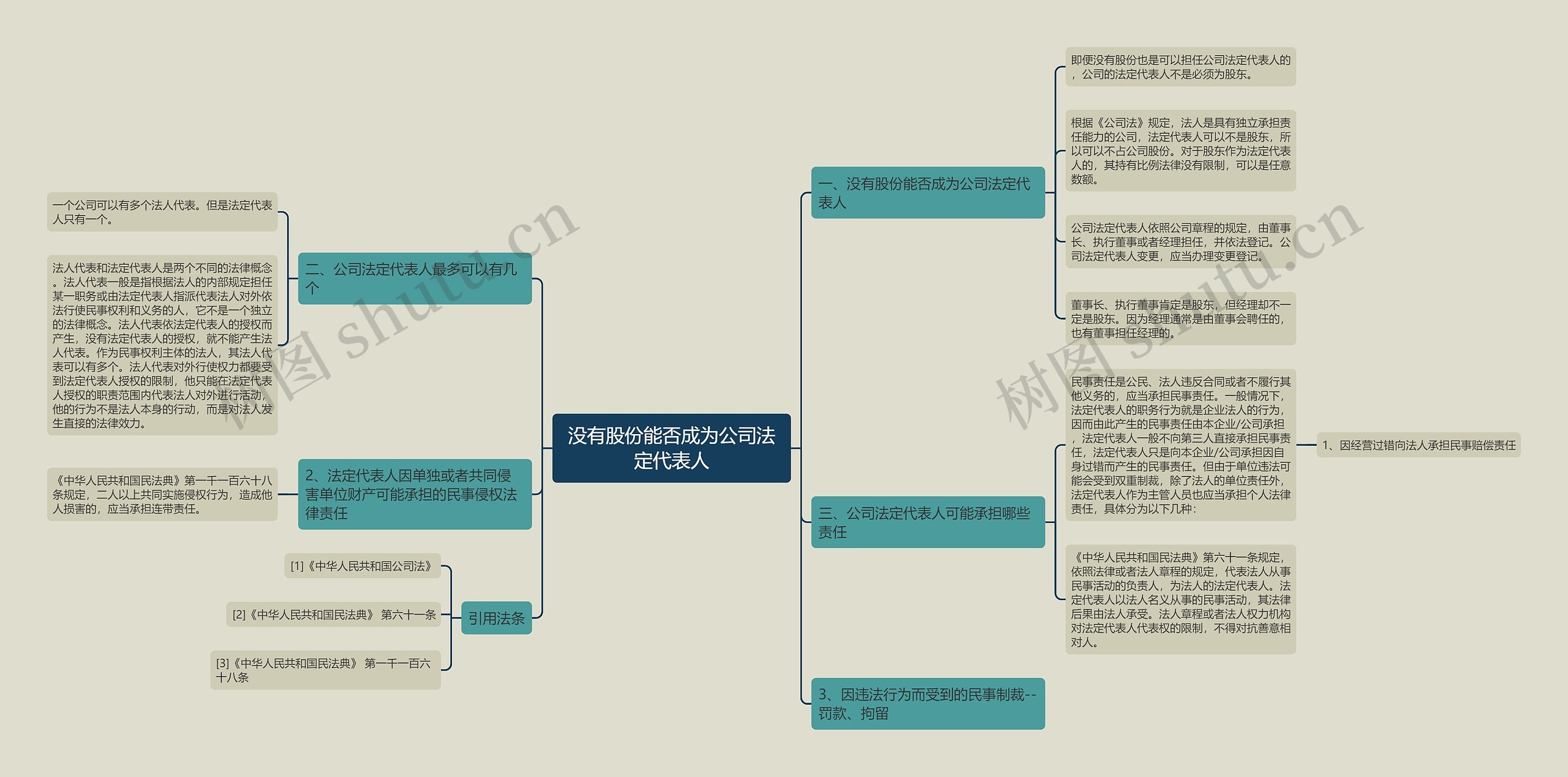 没有股份能否成为公司法定代表人思维导图