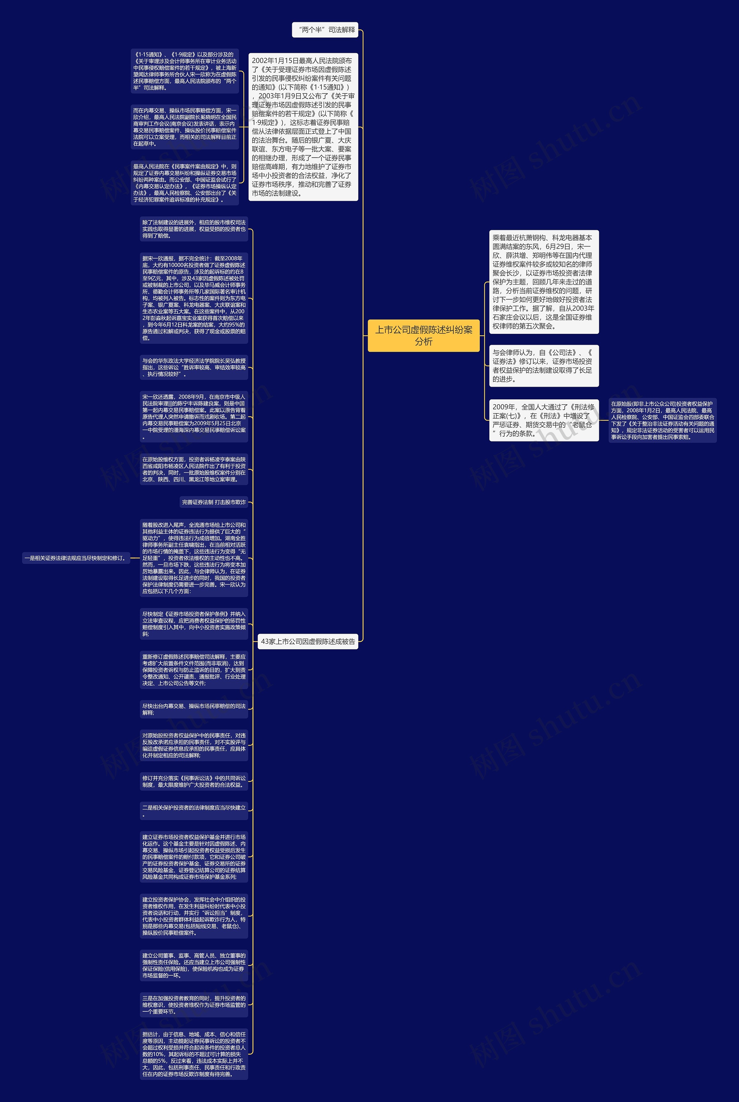 上市公司虚假陈述纠纷案分析思维导图