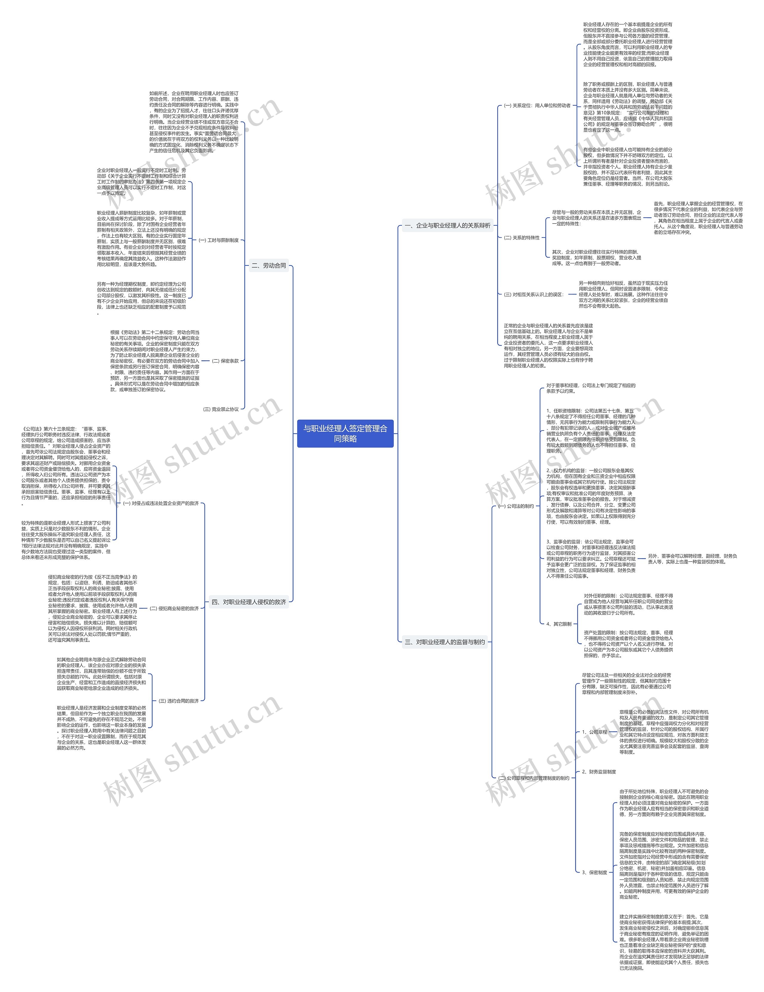 与职业经理人签定管理合同策略思维导图