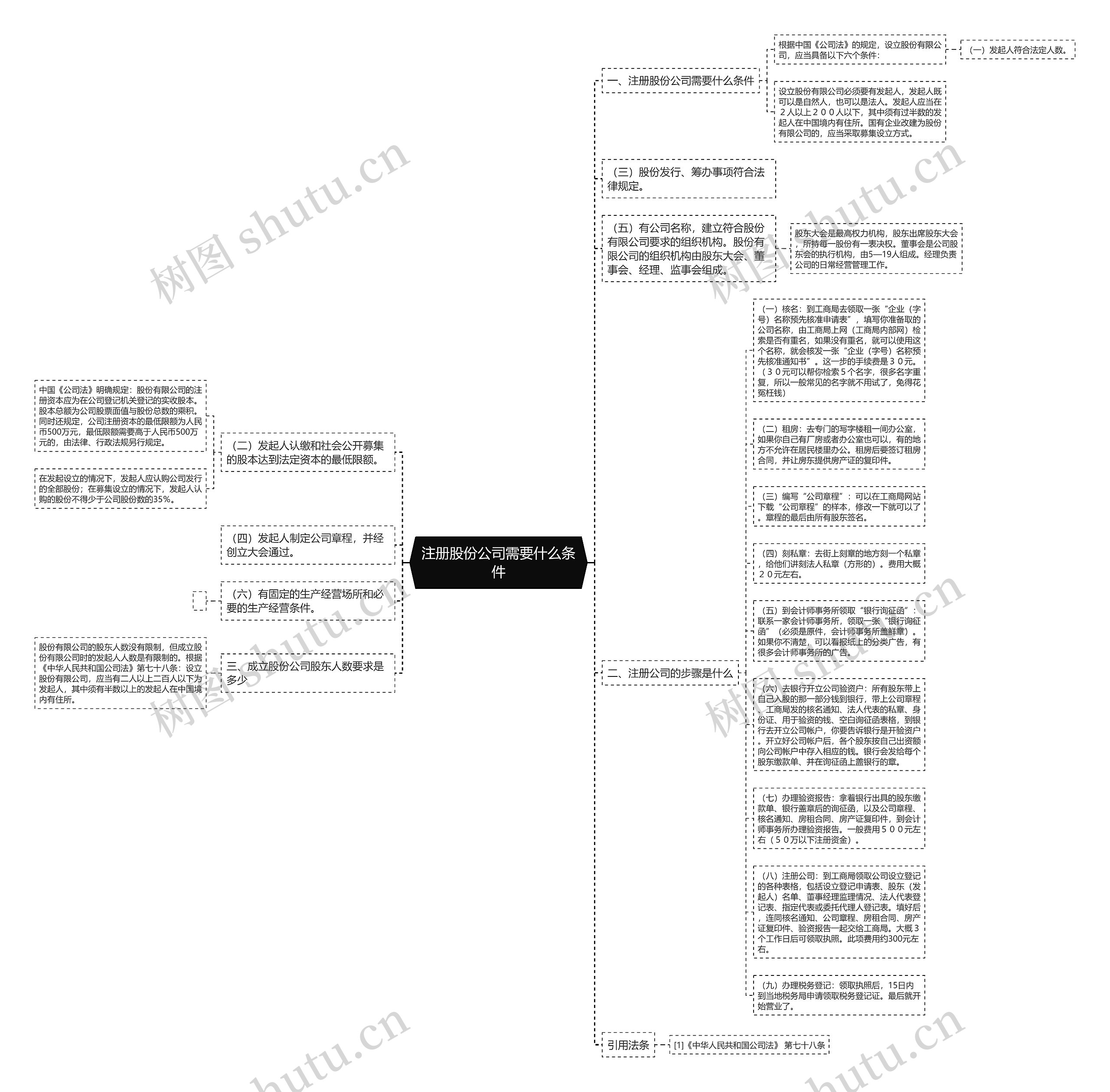 注册股份公司需要什么条件
