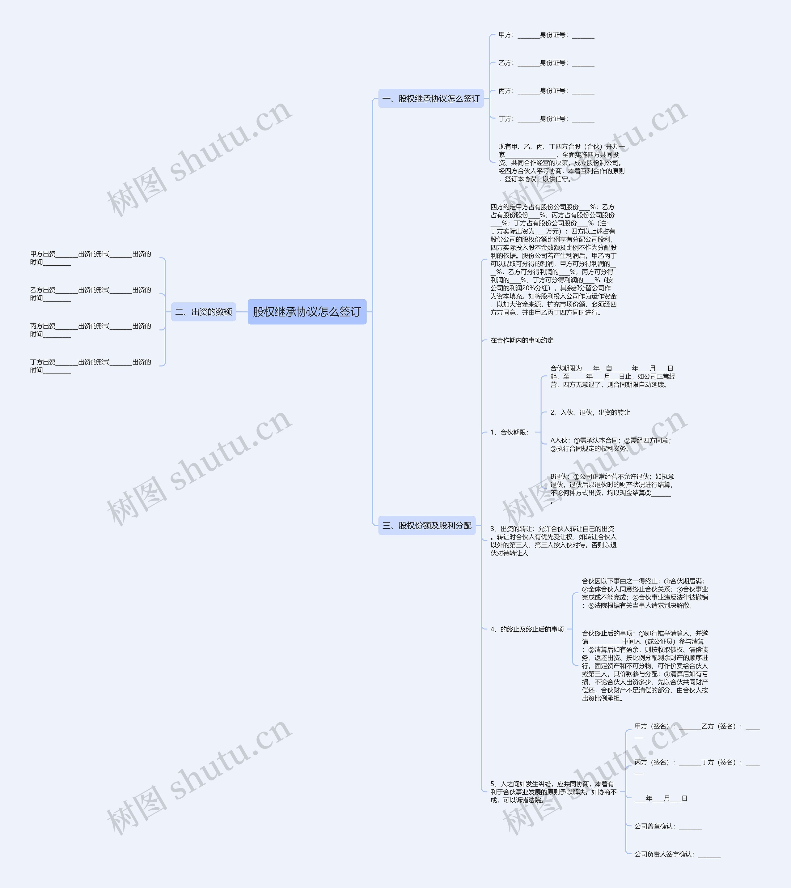 股权继承协议怎么签订思维导图