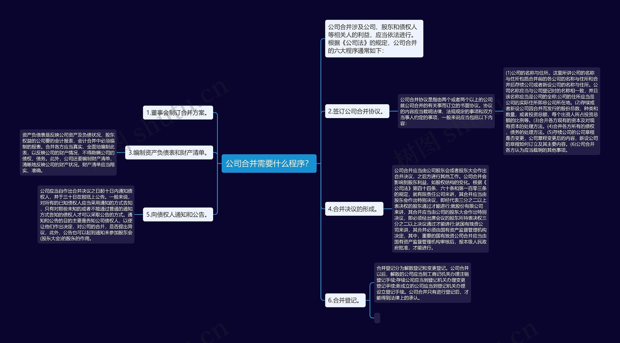 公司合并需要什么程序？思维导图