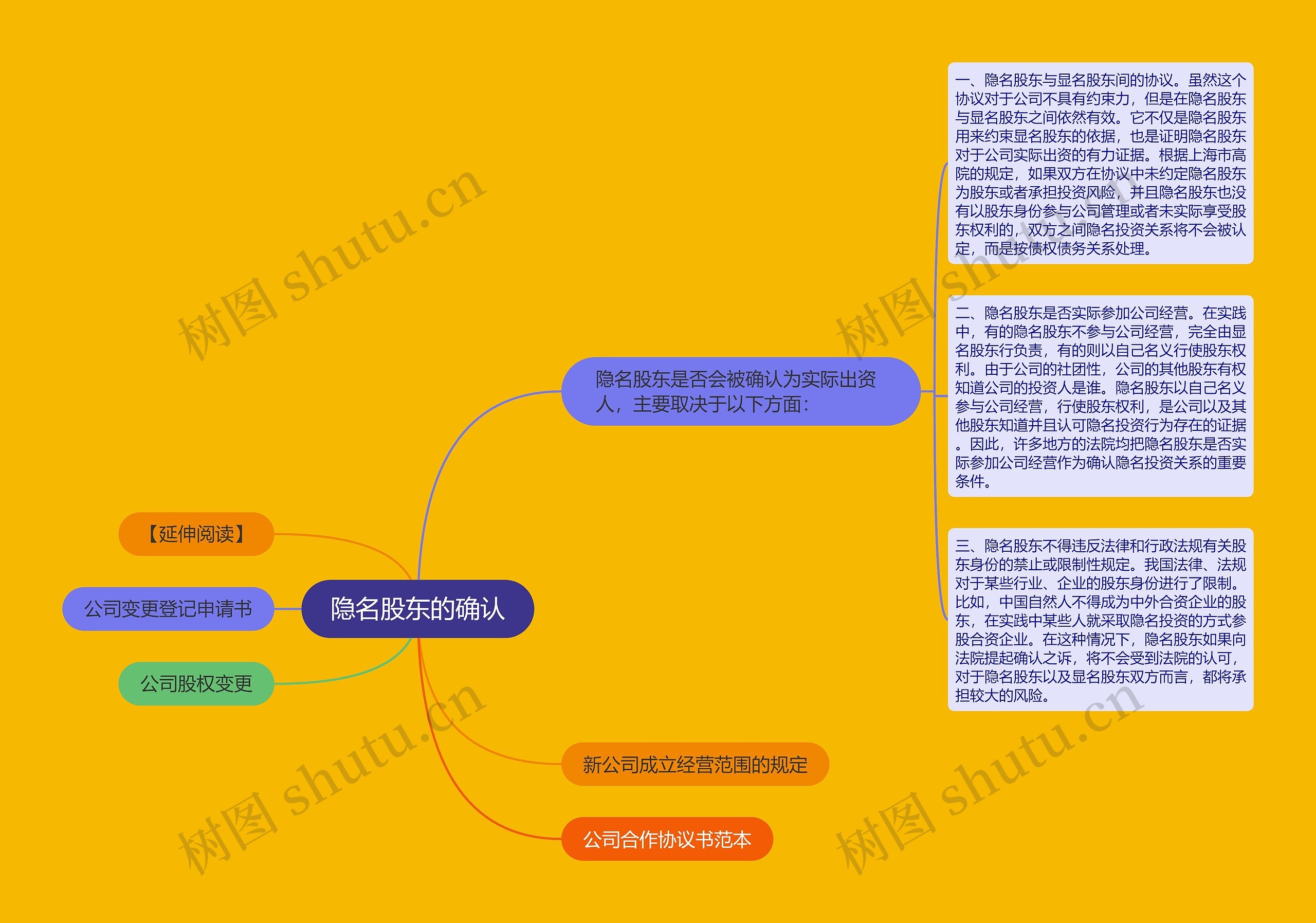 隐名股东的确认思维导图