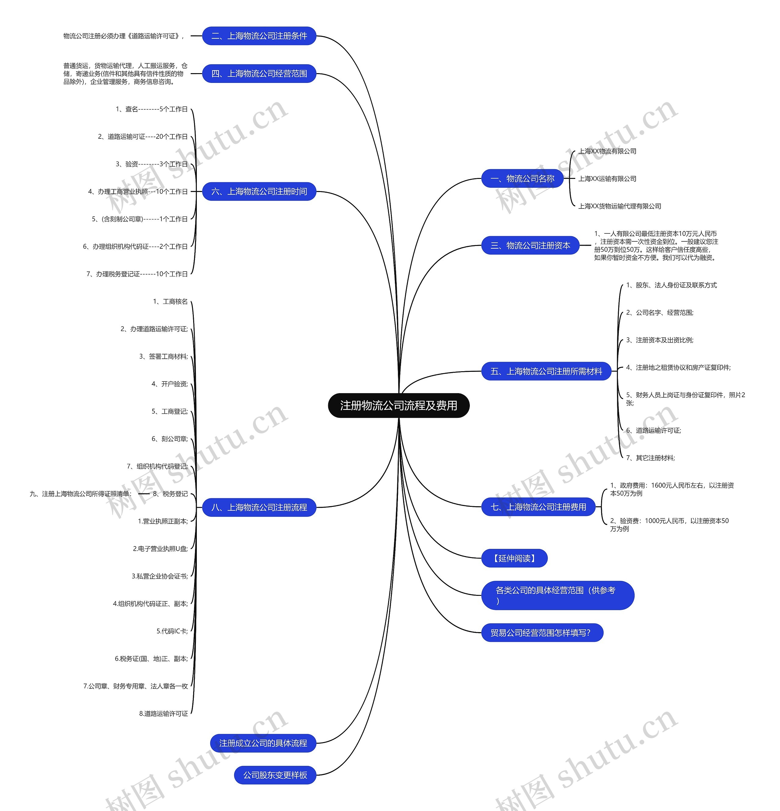 注册物流公司流程及费用