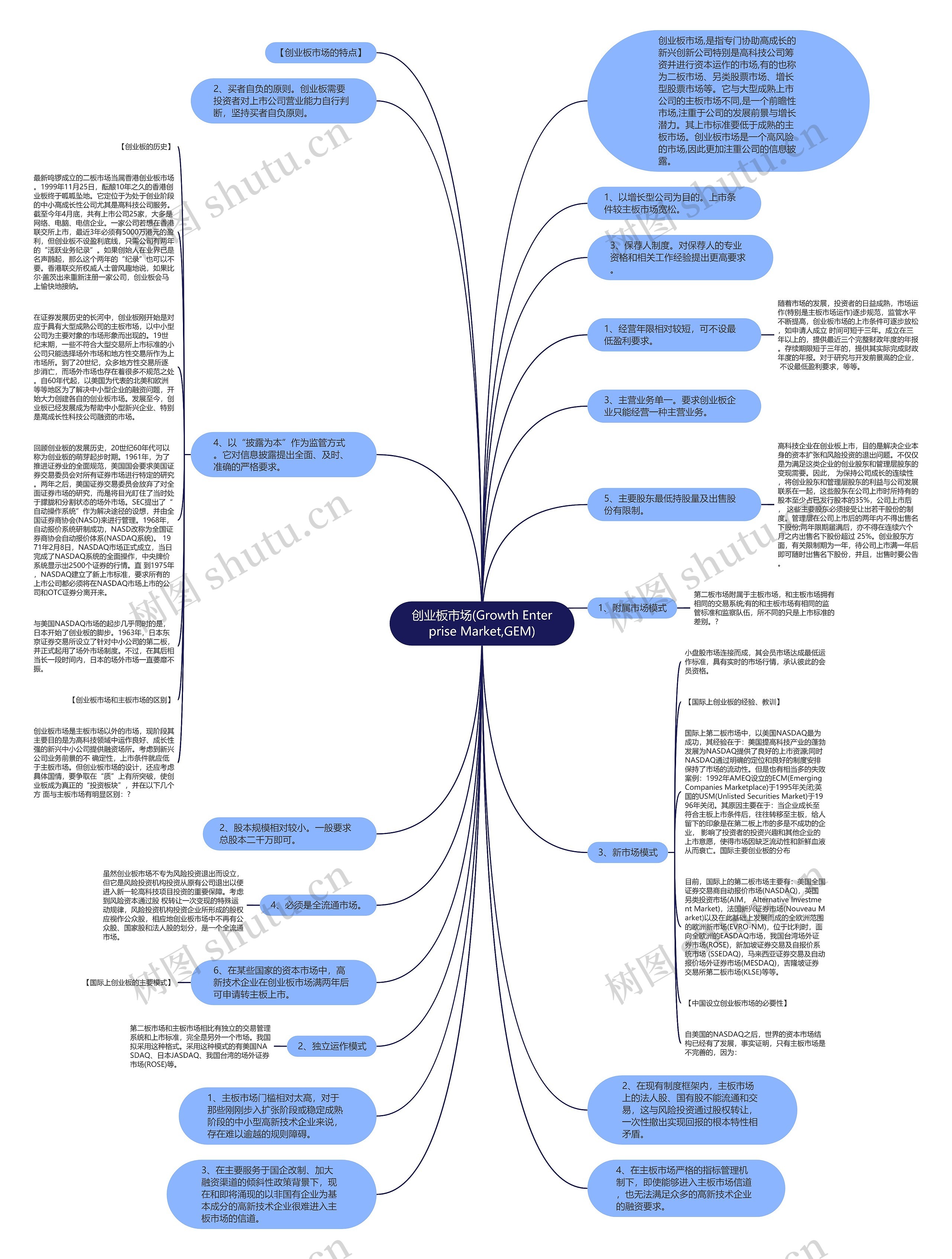 创业板市场(Growth Enterprise Market,GEM)思维导图