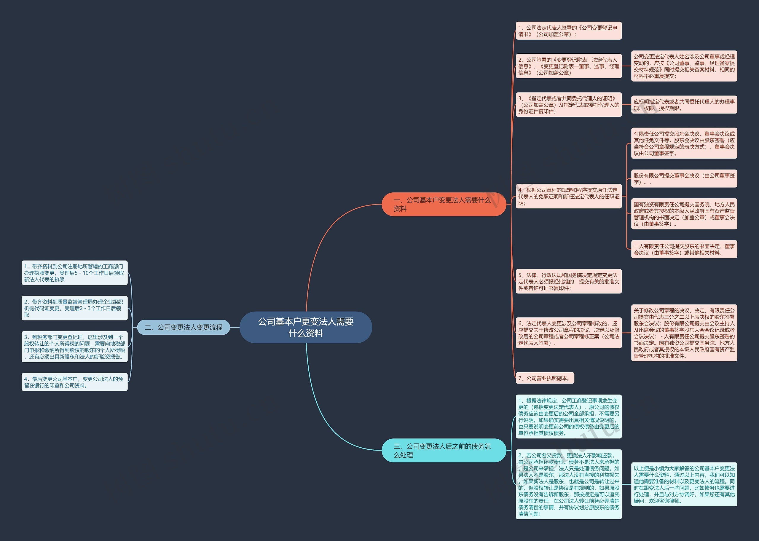 公司基本户更变法人需要什么资料思维导图