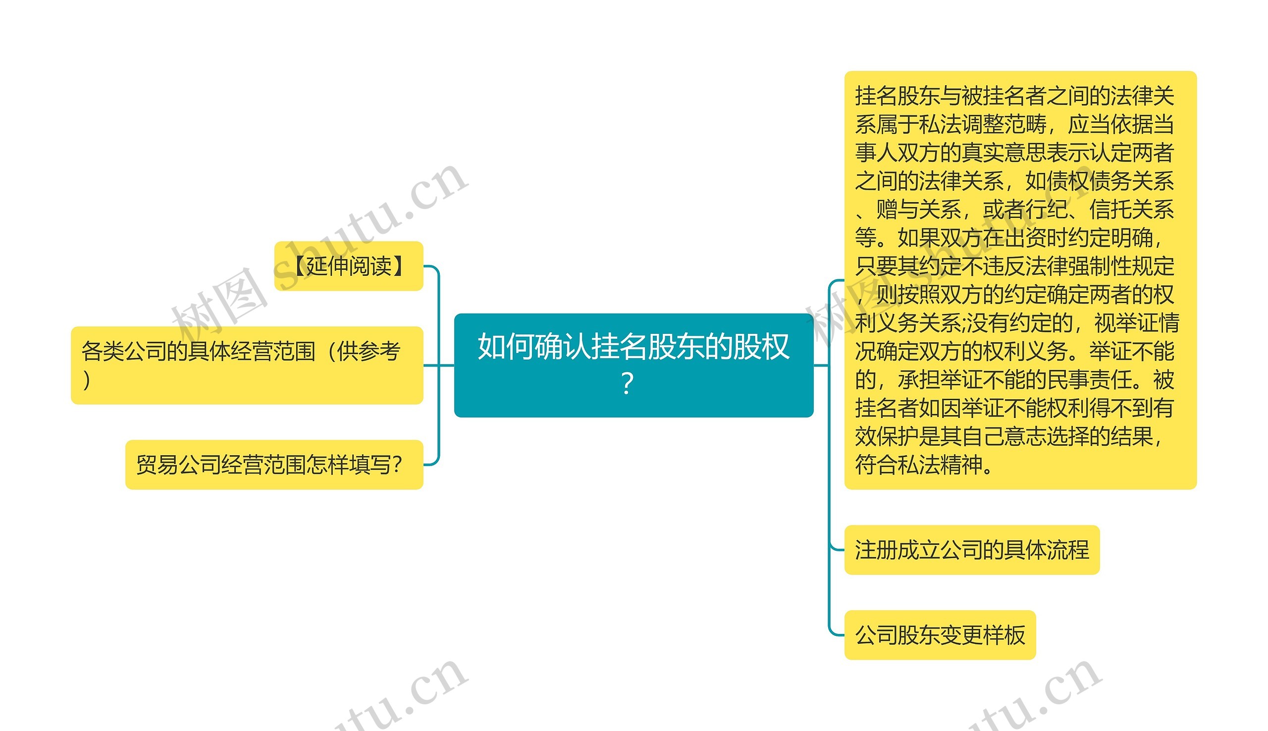 如何确认挂名股东的股权？思维导图