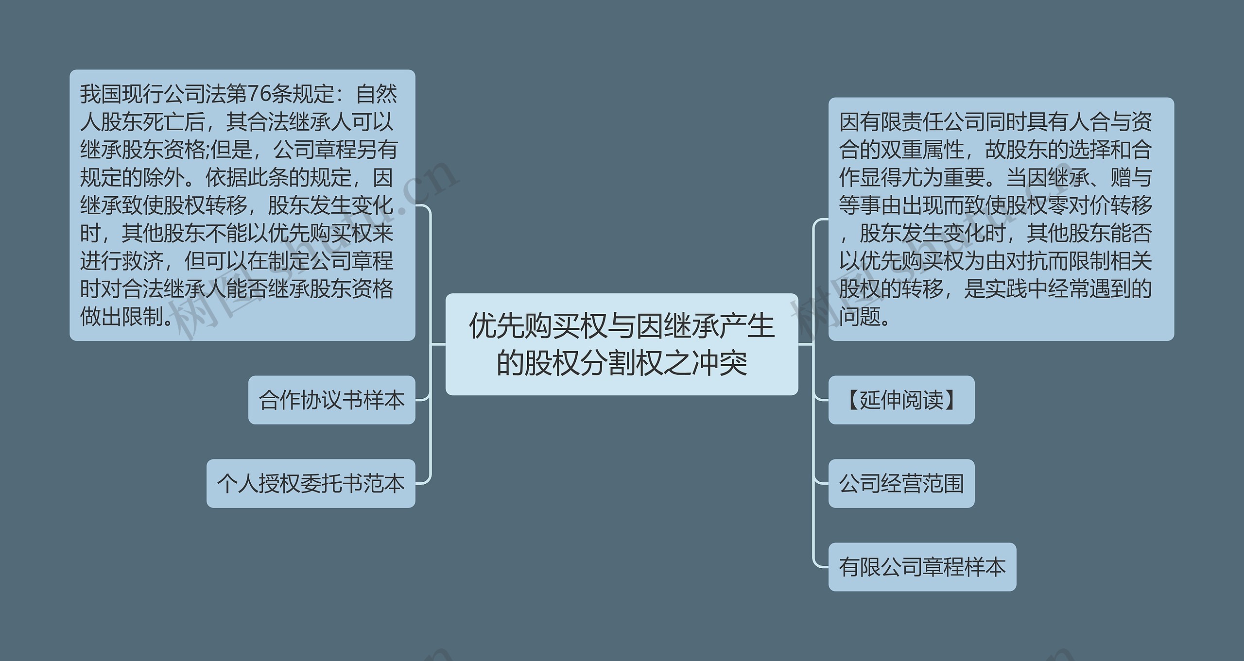 优先购买权与因继承产生的股权分割权之冲突思维导图