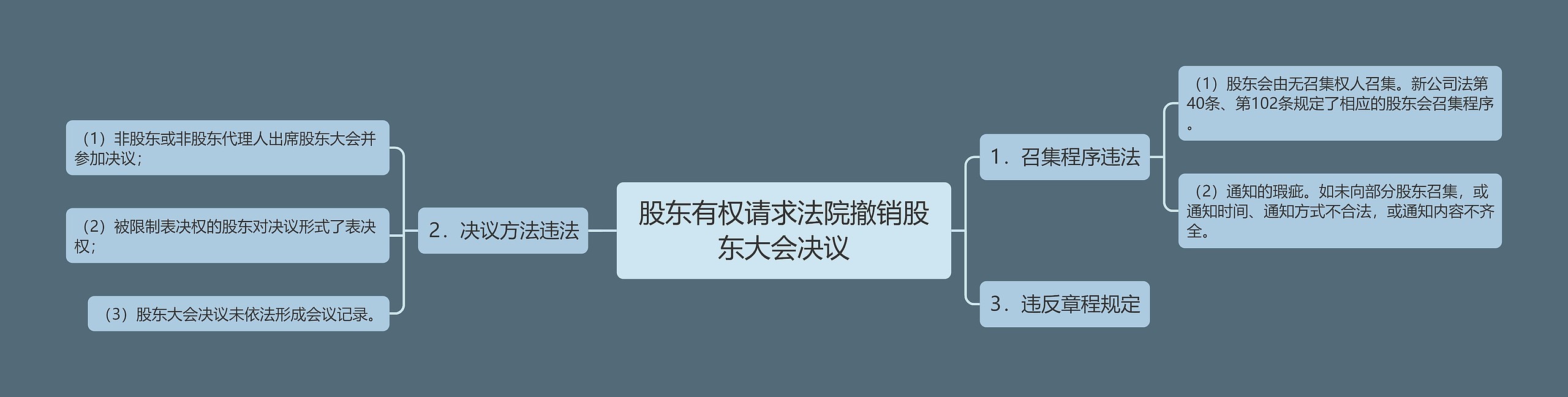 股东有权请求法院撤销股东大会决议思维导图