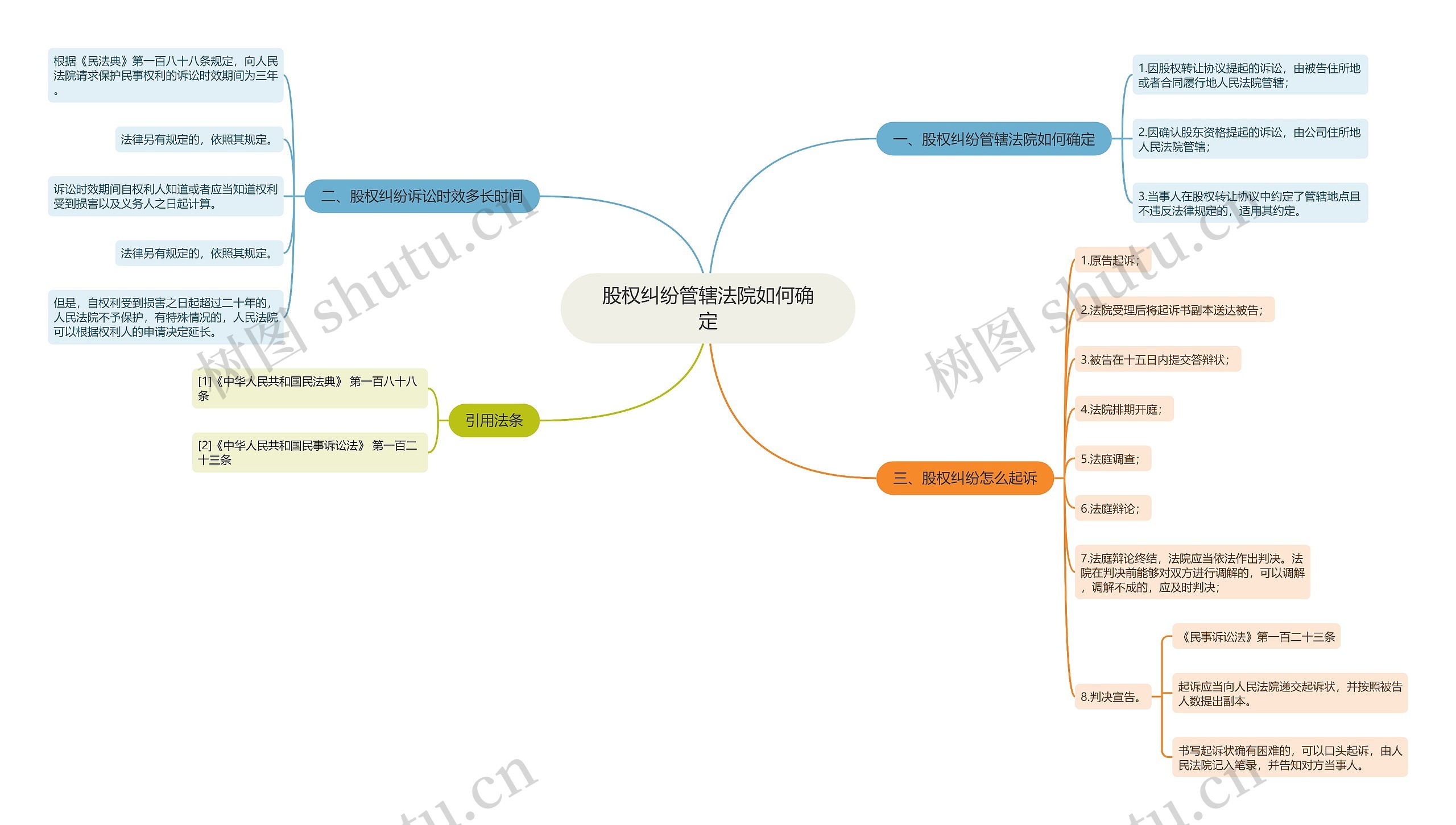 股权纠纷管辖法院如何确定思维导图