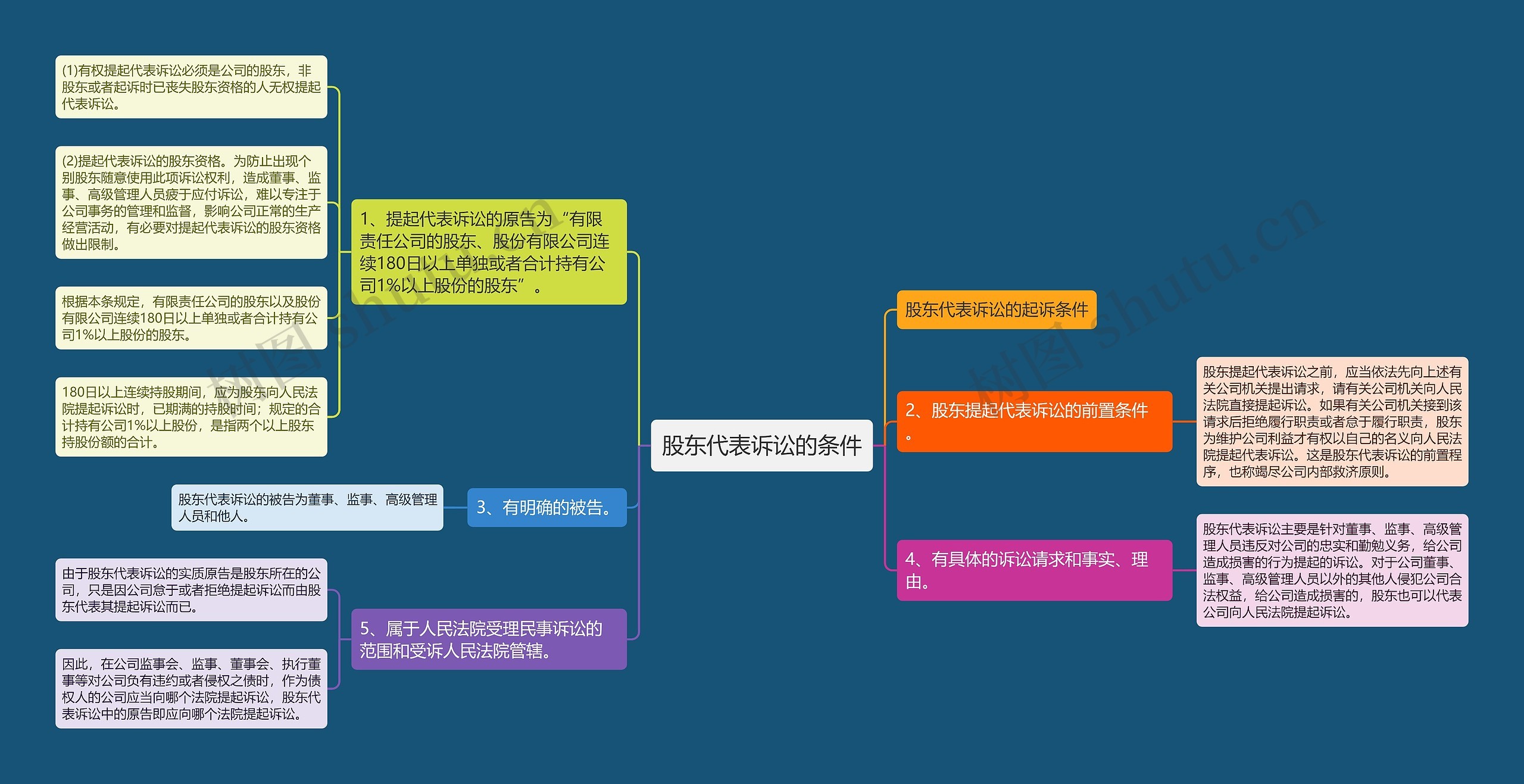 股东代表诉讼的条件思维导图