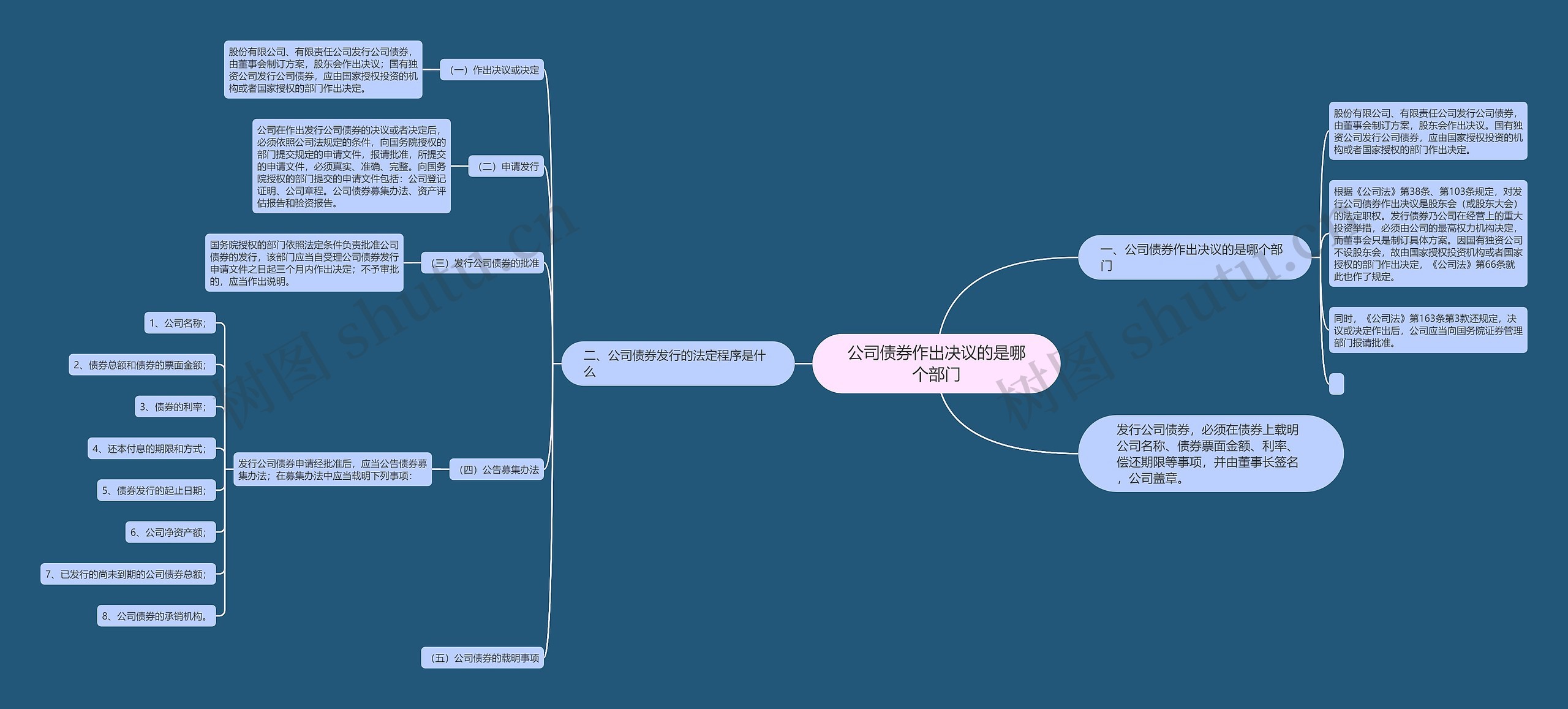 公司债券作出决议的是哪个部门思维导图