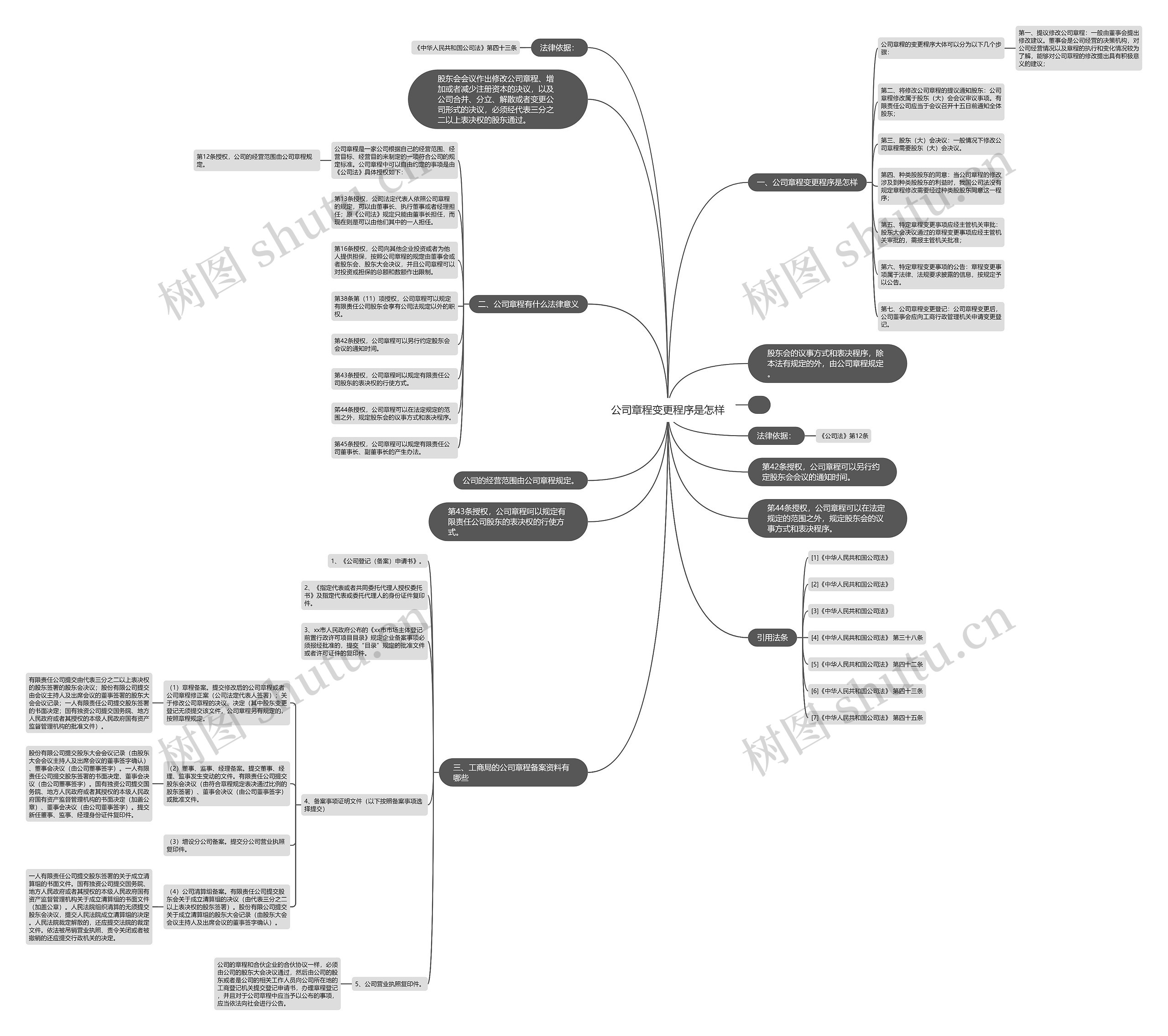 公司章程变更程序是怎样思维导图