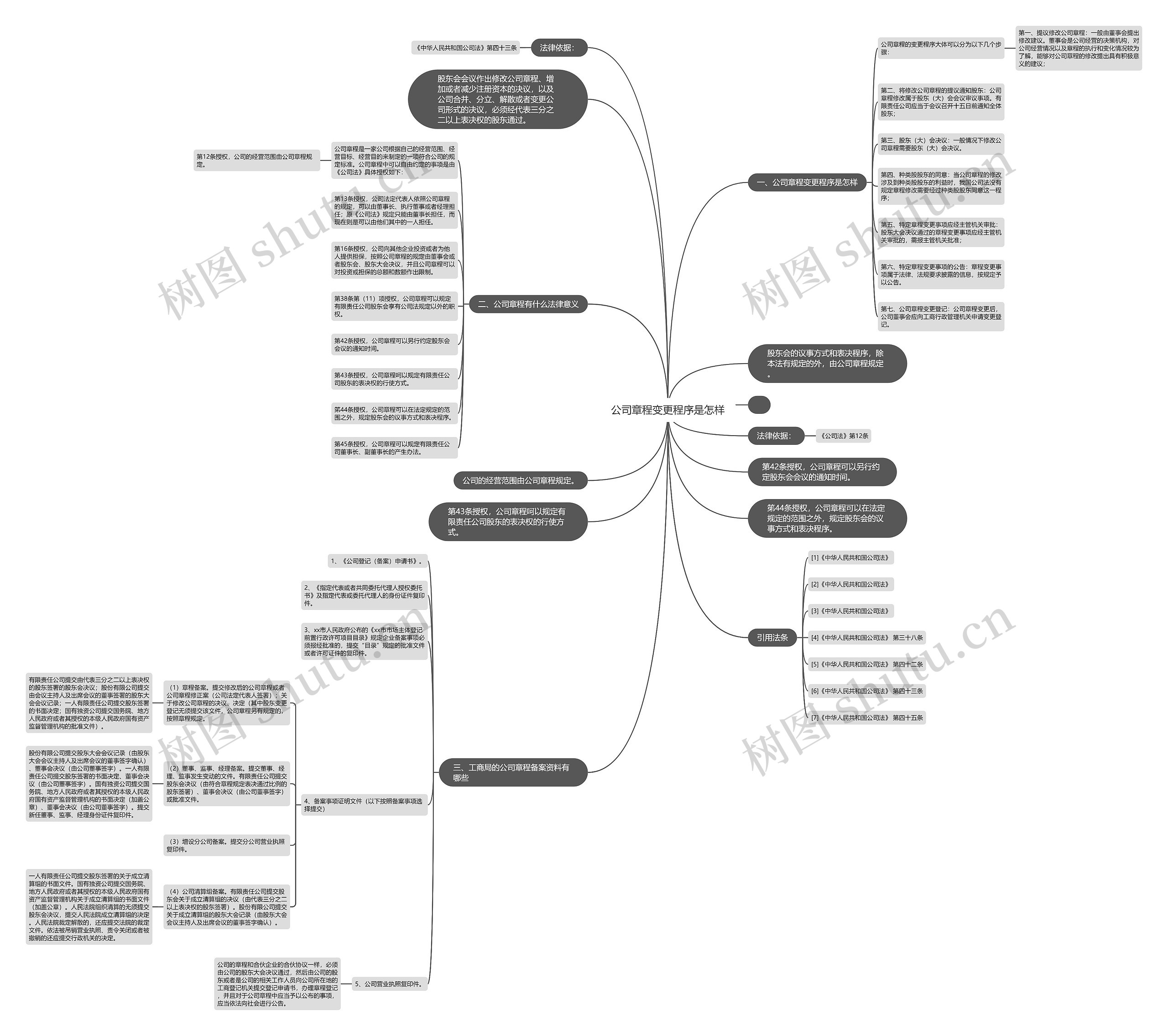 公司章程变更程序是怎样 公司章程变更程序是怎样