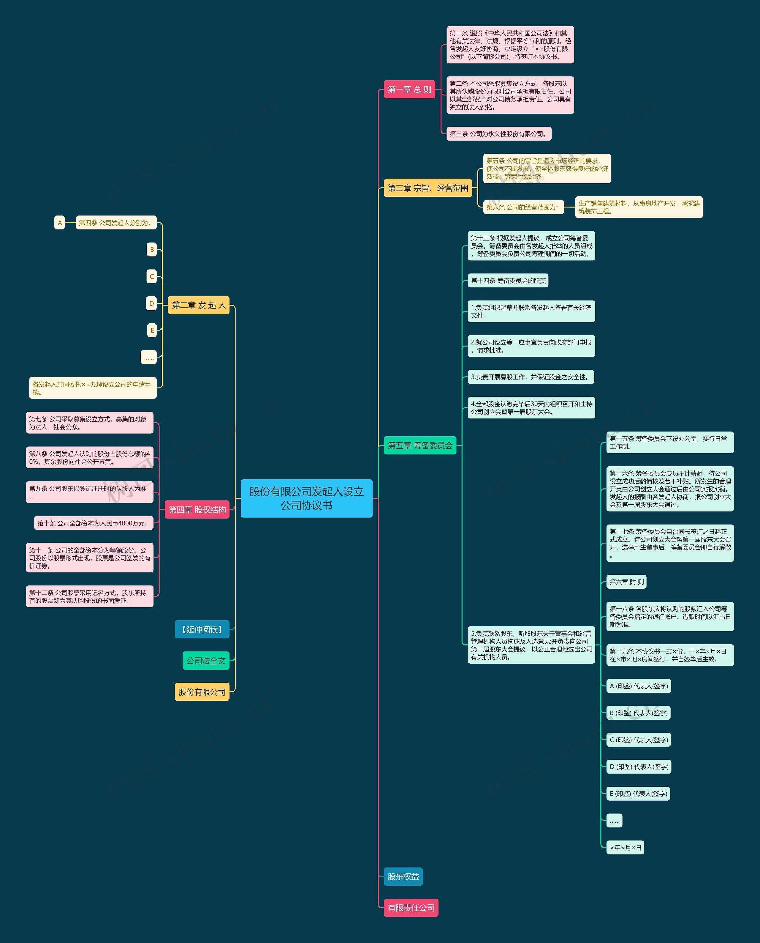 股份有限公司发起人设立公司协议书思维导图