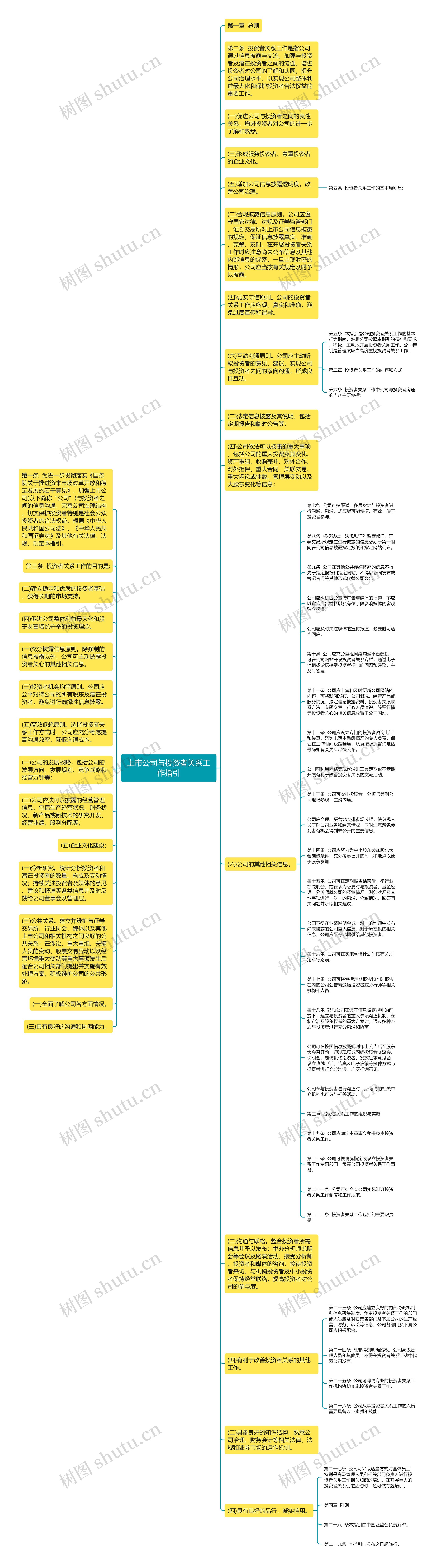 上市公司与投资者关系工作指引