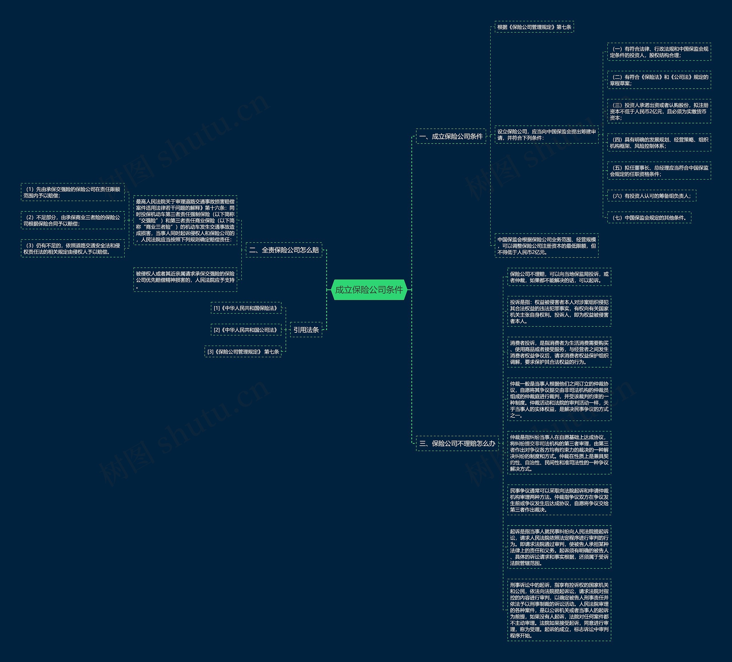 成立保险公司条件思维导图