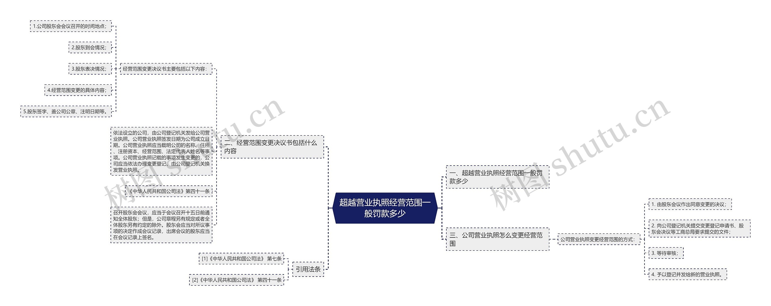 超越营业执照经营范围一般罚款多少思维导图