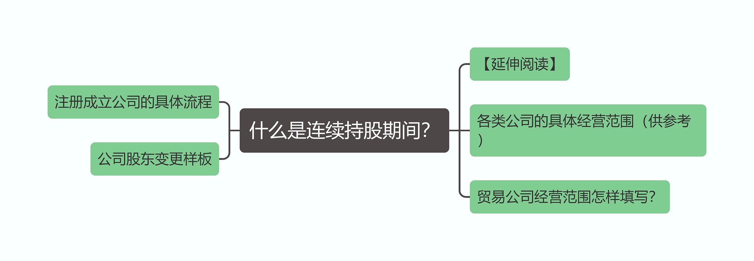 什么是连续持股期间？思维导图