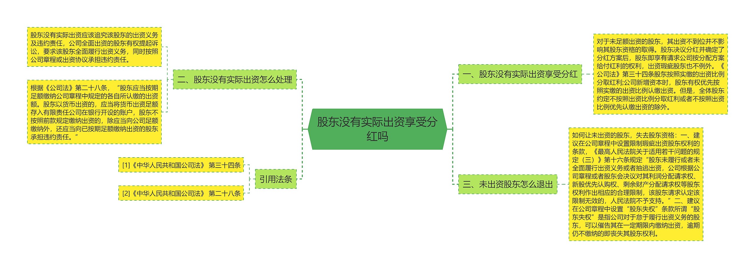 股东没有实际出资享受分红吗思维导图