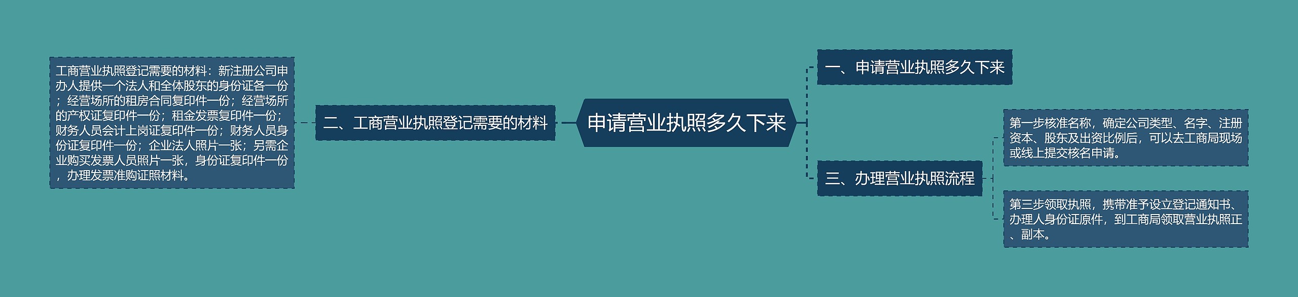 申请营业执照多久下来思维导图