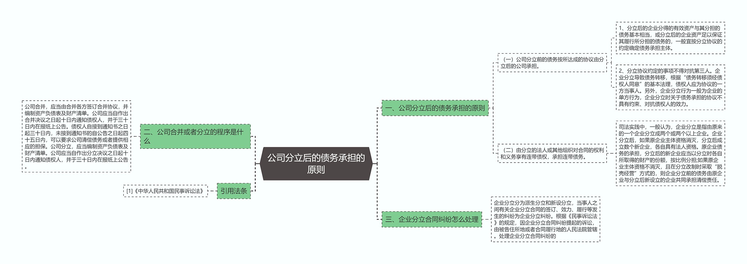 公司分立后的债务承担的原则思维导图