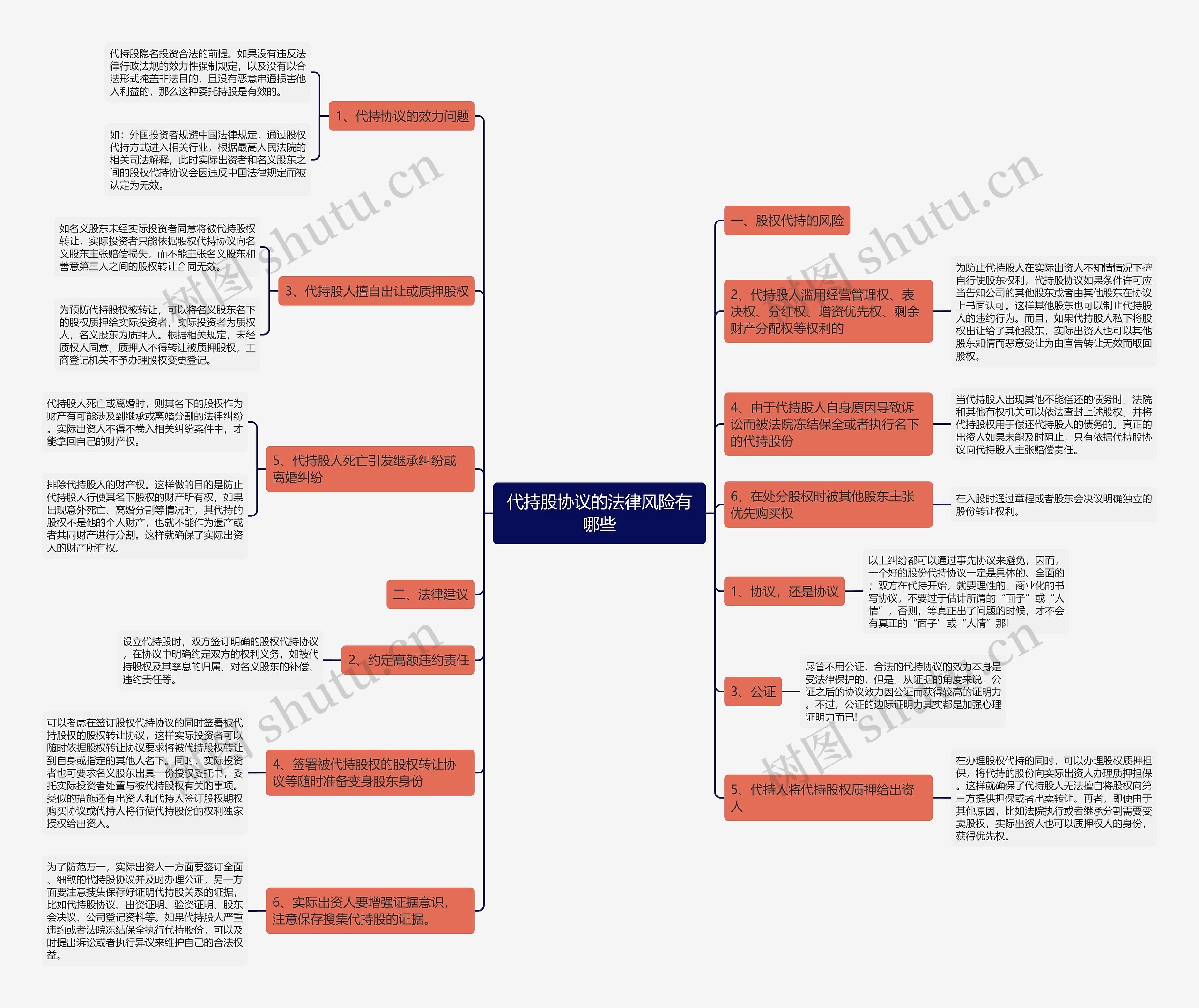 代持股协议的法律风险有哪些思维导图