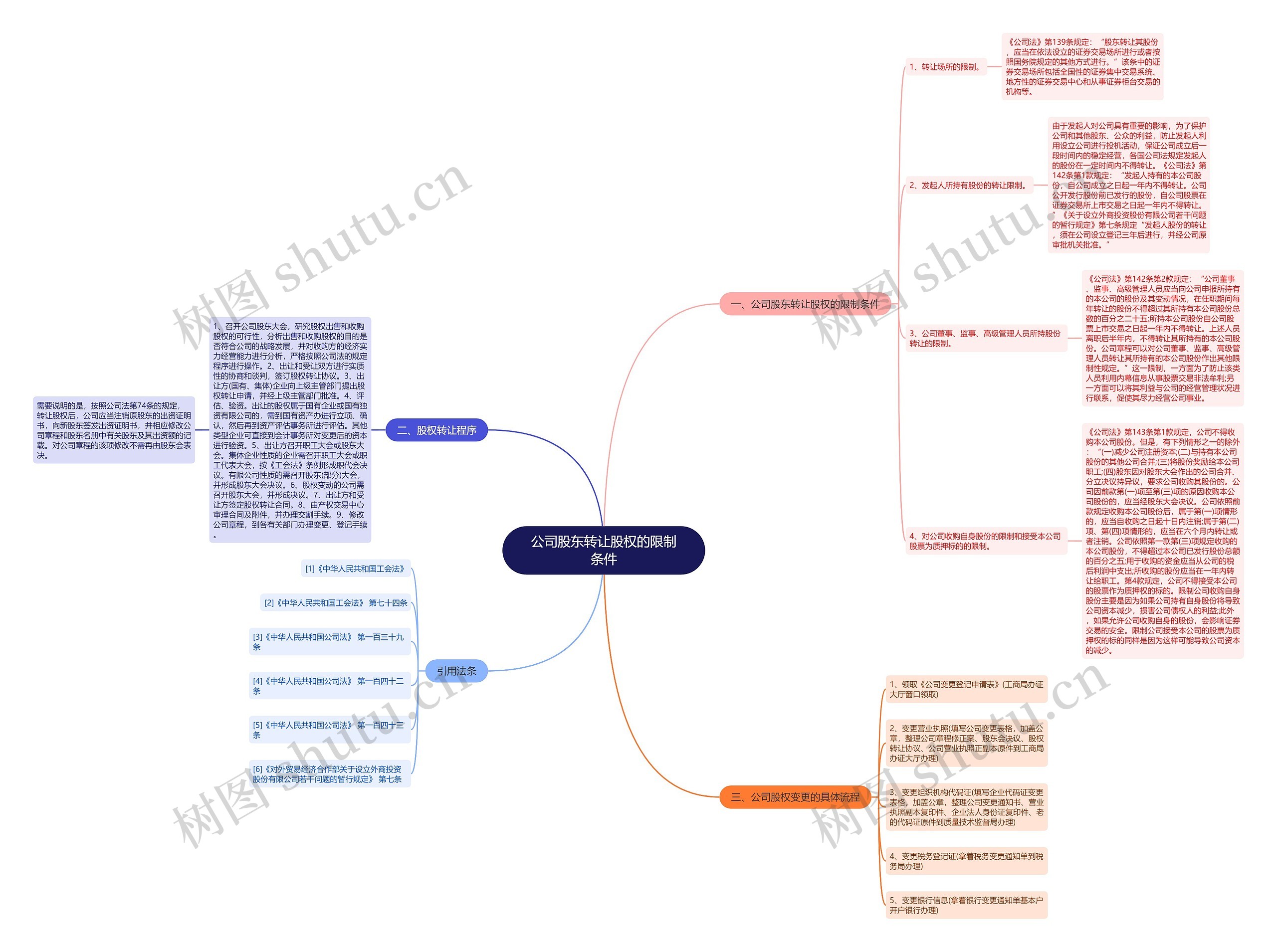 公司股东转让股权的限制条件思维导图