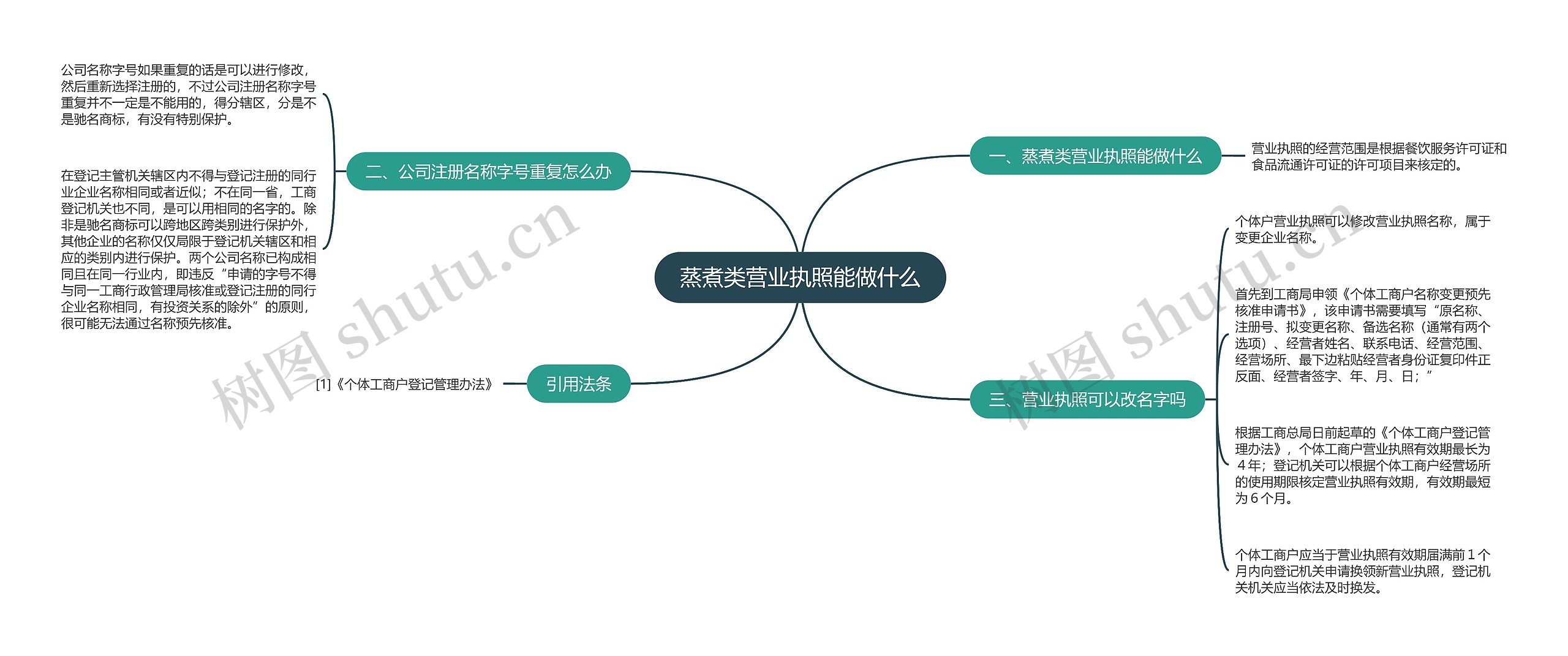 蒸煮类营业执照能做什么思维导图