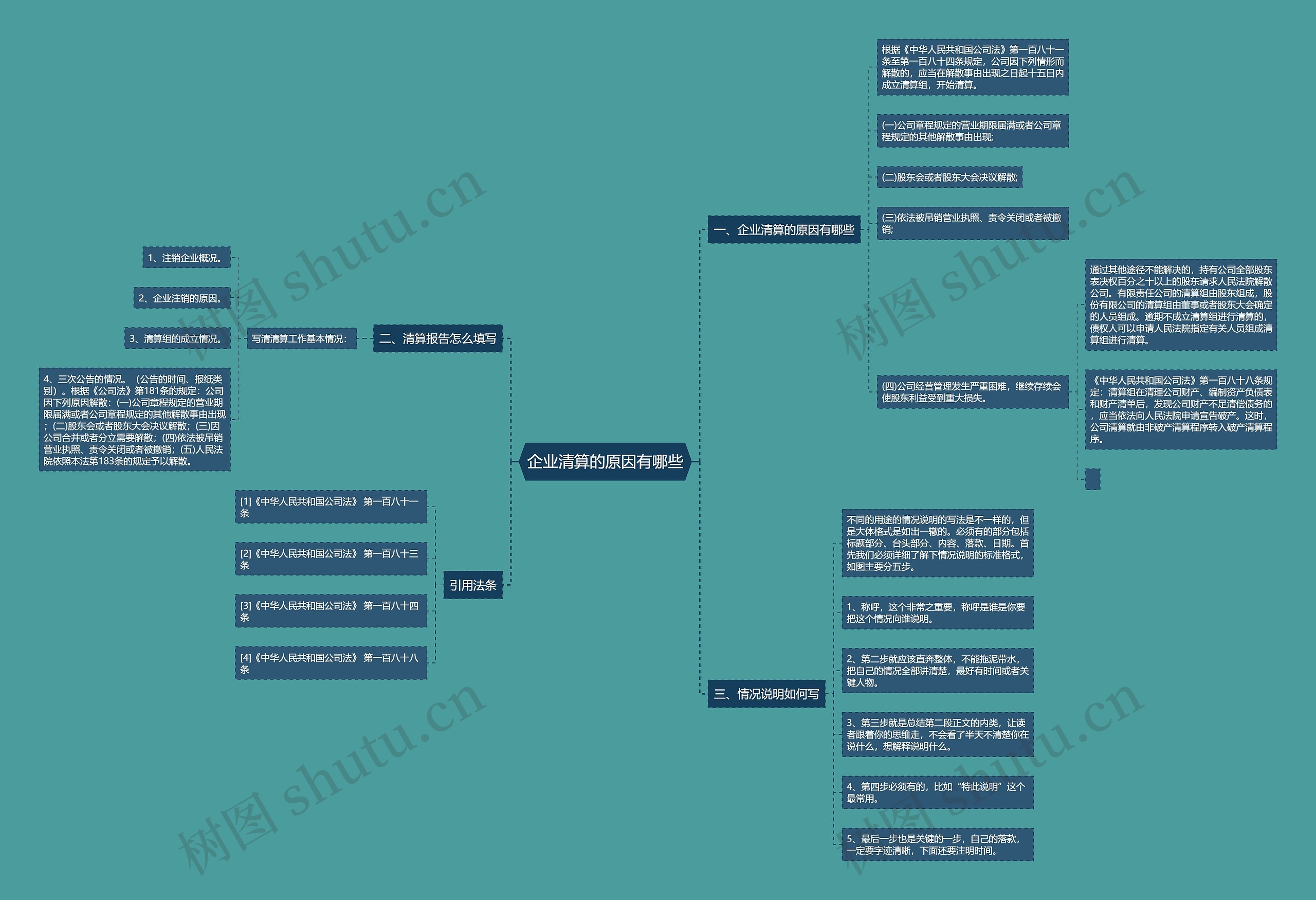 企业清算的原因有哪些思维导图
